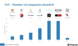 Drones Report, July 2016
39
55
83
135
224 222
20
0
50
100
150
200
250
2010 2011 2012 2013 2014 2015 2016 YTD
NumberofCompanies
7
YoY – Number of companies founded
Augmented Pixels Airware Swift Navigation Skycatch Ehang Talon Aerolytics Spectr
AIRINOV PrecisionHawk Flypro Kespry Airobotics Drone Racing League AeroHawgle Ltd.
 