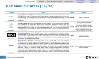 Drones Report, July 201671
UAV Manufacturers (24/92)
Company Details Funding Investors
Commercial
Delair-Tech [Toulouse, 2011]: Delair-Tech designs, manufactures and commercialises long endurance mini-
drones with a fixed wing. The company's products include Big Map, Crop Map, Emergency Line and Environment
Line. The company also develops payloads and ground control systems used in the extraction of data and image
sensing. Its UAVs are used in the domains of industrial surveillance, environmental survey and aerial
photography.
$18.31M Bpifrance, andromede
Commercial
Stork [San Francisco, 2011]: Stork (formerly known as Romotive) designs and sells a personal robot powered by
user's smartphone. The robot offers Remote 2-way telepresence, Autonomous navigation and Facial
recognition. Signed a production contract with an Asian manufacturer that will help the company scale up its
output dramatically. Offers an open SDK for developer applications. Raised $170k for pre orders on Kickstarter.
Currently enagaed in developing drones for first reponder & emergency purposes. The company was formerly
known as Romotive.
$12.1M
Sequoia Capital, Lerer Hippeau
Ventures, SV Angel, Felicis Ventures,
CrunchFund, BoxGroup, Morado
Ventures, VegasTechFund, PivotNorth
Capital, PALgenesis, Klein Venture
Partners, Visionnaire Ventures, Lerer
Hippeau Ventures, VTF Capital
Commercial
TRACE Intelligent Systems [Venice, 2014]: Developed TRACErl a visually intelligent camera that is capable of
following its owner and live stream captured footage using proprietary video-as-a-sensor technology. The videos
are captured in HD quality and streamed live on their website. They have acquired Draganfly which makes UAV
aircraft and aerial video systems using drones. They have partnered with ImmerVision which develops
technology for 360-degree panoramic imaging, .
$9.5M
Salman Partners,
businessinstincts.com
Commercial
PRENAV [San Carlos, 2014]: PreNav developing a system that can automatically fly a drone within centimeters
of a structure, allowing for close inspection of it by people who arenâ€™t expert pilots. PreNav uses a robot on
the ground to scan and map an area, including vertical structures that need to be inspected. The ground robot
guides a proprietary PreNav drone through a precise route. This system uses Lidar, laser-based sensors, to map
an area and determine a flight path. PreNav unlocks new uses for drones by offering automated, repeatable
flight paths. A few of the applications include: Motion control for aerial cinematographers; Inspections of
structures like smokestacks, solar panels, and wind turbines; Navigation of the last 50 meters in urban/suburban
environments for landing, delivery and recharging. Founders are Stanford University graduates. Incubated at
Prebacked accelerator. Investors include Pejman Mar Ventures, Drone.vc, Oculus VR co-founder Michael
Antonov and Toivo Annus.
$7.71M
Linden Mobile Ventures, Pejman Mar
Ventures, Drone.VC
UAV Manufacturers Software End-to-end Solution Providers Service Providers
Hardware Parts &
Peripherals
Counter-Drone
Systems
 