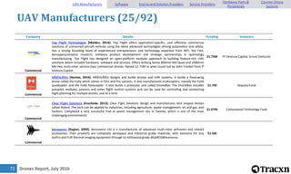 Drones Report, July 201672
UAV Manufacturers (25/92)
Company Details Funding Investors
Commercial
Top Flight Technologies [Malden, 2014]: Top Flight offers application-specific, cost effective commercial
solutions of unmanned aircraft vehicles using the latest advanced technologies driving automation and safety.
Has a strong founding team of experienced entrepreneurs and technology expertise from MIT, the FAA,
Aerospace/aviation research, software product development and strategic partnerships in technology
manufacturing. Top Flight has designed an open-platform modular approach to building feature-rich UAV
solutions which includes hardware, software and services. Offers Airborg Series 800mm M4 Quad and 1000mm
M6 Hex multi-rotor service-class commercial drones. Raised $1.75M in seed round led by John Frankel from ff
Venture Capital.
$1.75M FF Venture Capital, Scrum Ventures
Commercial
HÃ©licÃ©o [Nantes, 2014]: HÃ©licÃ©o designs and builds drones and UAV systems. It builds a fixed-wing
drone called the FoXy which comes in Slim and Pro variants. It also manufactures multicopters, namely the FoX4
quadcopter and the FoX6 hexacopter. It also builds a processor unit called DroneBox. The DroneBox includes
autopilot modules, avionics and other flight control systems and can be used for controlling and conducting
flight planning for multiple drones, one at a time.
$1.7M Sequoia Fund
Commercial
Clear Flight Solutions [Enschede, 2012]: Clear Fight Solutions design and manufactures bird shaped drones
called Robird. The tech can be applied to industries, including agriculture, waste management, oil and gas, and
harbors. Completed a very successful trial at waste management site in Twente, which is one of the most
challenging environments.
$1.67M Cottonwood Technology Fund
Commercial
Aeronavics [Raglan, 2009]: Aeronavics Ltd is a manufacturer of advanced multi-rotor airframes and related
accessories. Their products are composite aerospace and industrial grade materials, with solutions for tiny
GoPro and FLIR thermal imaging equipment through to Hollywood grade â€œREDâ€•cameras.
$1.5M
UAV Manufacturers Software End-to-end Solution Providers Service Providers
Hardware Parts &
Peripherals
Counter-Drone
Systems
 