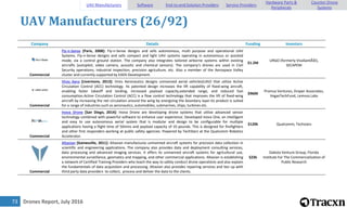 Drones Report, July 201673
UAV Manufacturers (26/92)
Company Details Funding Investors
Commercial
Fly-n-Sense [Paris, 2008]: Fly-n-Sense designs and sells autonomous, multi purpose and operational UAV
Systems. Fly-n-Sense designs and sells compact and light UAV systems operating in autonomous or assisted
mode, via a control ground station. The company also integrates tailored airborne systems within existing
aircrafts (autopilot, video camera, acoustic and chemical sensors). The company's drones are used in Civil
Security operations, industrial inspection, precision agriculture, etc. Also a member of the Aerospace Valley
cluster and currently supported by EADS Development.
$1.2M
URGO (formerly VivaSantÃ©),
SECAPEM
Commercial
Vires Aero [Livermore, 2013]: Vires Aeronautics designs unmanned aerial vehicles(UAV) that utilize Active
Circulation Control (ACC) technology. Its patented design increases the lift capability of fixed-wing aircraft,
enabling faster takeoff and landing, increased payload capacity,extended range, and reduced fuel
consumption.Active Circulation Control (ACC) is a flow control technology that improves the lift of fixed-wing
aircraft by increasing the net circulation around the wing by energizing the boundary layer.Its product is suited
for a range of industries such as aeronautics, automobiles, submarines, ships, turbines etc.
$960K
Promus Ventures, Draper Associates,
VegasTechFund, Lemnos Labs
Commercial
Inova Drone [San Diego, 2014]: Inova Drone are developing drone systems that utilize advanced sensor
technology combined with powerful software to enhance user experience. Developed Inova One, an intelligent
and easy to use autonomous aerial system that is modular and design to be configurable for multiple
applications having a flight time of 50mins and payload capacity of 10 pounds. This is designed for firefighters
and other first responders working at public safety agencies. Powered by TechStars at the Qualcomm Robotics
Accelerator.
$120k Qualcomm, Techstars
Commercial
Altavian [Gainesville, 2011]: Altavian manufactures unmanned aircraft systems for precision data collection in
scientific and engineering applications. The company also provides data and deployment consulting services,
data processing and advanced imaging services. It offers its unmanned aircraft systems for agricultural use,
environmental surveillance, geomatics and mapping, and other commercial applications. Altavian is establishing
a network of Certified Training Providers who teach the way to safely conduct drone operations and also explain
the fundamentals of data acquisition and processing. Altavian also provides repairing services and ties up with
third party data providers to collect, process and deliver the data to the clients.
$23k
Dakota Venture Group, Florida
Institute For The Commercialization of
Public Research
UAV Manufacturers Software End-to-end Solution Providers Service Providers
Hardware Parts &
Peripherals
Counter-Drone
Systems
 