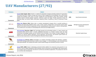 Drones Report, July 201674
UAV Manufacturers (27/92)
Company Details Funding Investors
Commercial
Vinveli [Cedar Rapids, 2013]: Vinveli is a robotics & automation company providing solutions for agriculture,
riot control and farms. Products includes Aero series of UAVs, (shaped like mini-aeroplane); Vero series drones
(shaped like hexagon); Helio series of drones (shaped like mini-helicopters); these UAVs provides variable
payload capacity, versatile payload capacities, endurance speed and range. Provides agriculture drones for
pesticide sprays; riot control robots; wind-tower inspection drones. Founded by a team of University of Texas
grads.
$20k Iowa Startup Accelerator
Commercial
Mohyi Labs [Detroit, 2011]: Mohyi Labs is a product development company that is currently working on
building a non-fixed wing, bladeless drone. It has a vortex creation method (that it calls ducted counter-vortex
diffuser) that allows the drone to generate lift from manipulating the airflow around it without rotating blades.
The company also runs projects for developing other advanced technology products.
$18.02K
Michigan Economic Development
Corporation
Commercial
AEE Technology [Shenzhen, 2005]: AEE Technology operates two technology products i.e. sports cameras and
unmanned aerial vehicles (UAV). It initially established themselves as a modern wireless audio and video
transmission technology company and are claimed to be the pioneer in the creation of above categories. The
products are used for military operations, rescue operations, anti-terrorism, and extreme sports events etc.
Claims to have raised Series A round of funding from Shenzhen Venture Capital.
Shenzhen Capital Group
Commercial
AeroHawgle Ltd. [Chennai, 2016]: Aerohawgle is an aviation technology company that develops a weather-
proof sensor package called Generation-Z Stereo Camera Hawgle-i. It is also developing a voice-controlled drone
called SparrowHawk. The company also offers custom aviation design and consultancy services to clients.
Commercial
Avysys [Delhi, 2009]: Avysys is developing unmanned vehicle platform for movement across ground or in air.
The firm is part of Labpro Equipments which develops sensors and devices for physiological data measurement.
The company claims to build UAVs and UGVs for commercial and defense applications. The products for the firm
are currently under development.
UAV Manufacturers Software End-to-end Solution Providers Service Providers
Hardware Parts &
Peripherals
Counter-Drone
Systems
 