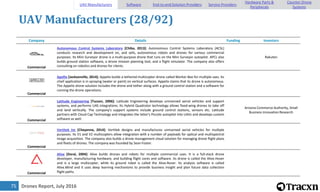 Drones Report, July 201675
UAV Manufacturers (28/92)
Company Details Funding Investors
Commercial
Autonomous Control Systems Laboratory [Chiba, 2013]: Autonomous Control Systems Laboratory (ACSL)
conducts research and development on, and sells, autonomous robots and drones for various commercial
purposes. Its Mini Surveyor drone is a multi-purpose drone that runs on the Mini Surveyor autopilot. APCL also
builds ground station software, a drone mission planning tool, and a flight simulator. The company also offers
consulting on robotics and drones for clients.
Rakuten
Commercial
Apellix [Jacksonville, 2014]: Appelix builds a tethered multicopter drone called Worker Bee for multiple uses. Its
chief application is in spraying (water or paint) on vertical surfaces. Appelix claims that its drone is autonomous.
The Appelix drone solution includes the drone and tether along with a ground control station and a software for
running the drone operations.
Commercial
Latitude Engineering [Tucson, 2006]: Latitude Engineering develops unmanned aerial vehicles and support
systems, and performs UAS integrations. Its Hybrid Quadrotor technology allows fixed-wing drones to take off
and land vertically. The company's support systems include ground control stations, sensors etc. Latitude
partners with Cloud Cap Technology and integrates the latter's Piccolo autopilot into UAVs and develops custom
software as well.
Arizona Commerce Authority, Small
Business Innovation Research
Commercial
Vertitek Inc [Cheyenne, 2014]: Vertitek designs and manufactures unmanned aerial vehicles for multiple
purposes. Its V1 and V2 multicopters allow integration with a number of payloads for optical and multispectral
image acquisition. The company also builds a drone management cloud solution for managing drone flight plans
and fleets of drones. The company was founded by Sean Foster.
Commercial
Alive [Doral, 2004]: Alive builds drones and robots for multiple commercial uses. It is a full-stack drone
developer, manufacturing hardware, and building flight cores and software. Its drone is called the Alive.Hover
and is a large multicopter, while its ground robot is called the Alive.Rover. Its analysis software is called
Alive.Mind and it uses deep learning mechanisms to provide business insight and plan future data collection
flight paths.
UAV Manufacturers Software End-to-end Solution Providers Service Providers
Hardware Parts &
Peripherals
Counter-Drone
Systems
 