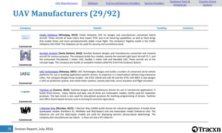 Drones Report, July 201676
UAV Manufacturers (29/92)
Company Details Funding Investors
Commercial
Challis Heliplane [Winnipeg, 2010]: Challis Heliplane UAV Inc designs and manufactures unmanned hybrid
aircraft. These aircraft all have rotors that impart VTOL and in-air hovering capabilities, as well as fixed wings
that enable faster and more aerodynamically stable cruise flight. The company's flagship model is the Challis
Heliplane UAV E950. The heliplane can be used for security and surveillance work.
Commercial
Aerobat Aviation [Santa Barbara, 2010]: Aerobat Aviation designs and manufactures unmanned and manend
aircraft for various purposes. The company builds four models, namely the manned Light Sport Aircraft FS-7, and
the unmanned Thunderbat 1 meter UAS, GeoBat 2 meter UAS and NanoBat UAS. These aircraft are at the
concept stage. The company also builds an autopilot module called the EchoTrek Guidance System.
Commercial
UAS Technologies [Netanya, 2007]: UAS Technologies designs and builds a number of unmanned aerial vehicle
platforms for use in building application-specific drones. Its expertise is in low/medium altitute long endurance
UAVs. The company designs three models - the STOL UAS20 and UAS 40 and the VTOL UAS 40EX. It also designs
a UAV ice protection system, and resells other systems, namely data links, servo actuators and flight simulator.
Commercial
TopView srl [Caserta, 2013]: TopView designs and manufactures drones for use in commercial applications. It
builds three drones - Geko, Mantis and Apis, and all three are multicopter models, chiefly used for inspection
purposes. The Apis drone is also used for educational purposes for teaching programming of drones. TopView
also offers drone-based services such as sensing for precision agriculture.
Commercial
1 Martian Way [Mumbai, 2013]: 1 Martian Way (1MW) builds drones for industrial applications. It builds three
quadcopter models (Panthera X1, NiteRider and SkyCreeper) and one hexacopter model (Industrux Lite). The
Industrux Lite and the SkyCreeper models are used for displaying banners (drone-based advertising). The
company also manufactures toy robots - a chess set and a DIY robot kit.
UAV Manufacturers Software End-to-end Solution Providers Service Providers
Hardware Parts &
Peripherals
Counter-Drone
Systems
 