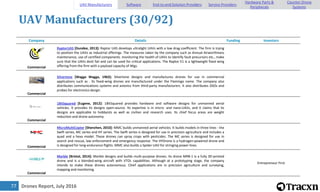 Drones Report, July 201677
UAV Manufacturers (30/92)
Company Details Funding Investors
Commercial
RaptorUAS [Dundee, 2013]: Raptor UAS develops ultralight UAVs with a low drag coefficient. The firm is trying
to position the UAVs as industrial offerings. The measures taken by the company such as Annual Airworthiness
maintenance, use of certified components. monitoring the health of UAVs to identify fault precursors etc., make
sure that the UAVs dont fail and can be used for critical applications. The Raptor E1 is a lightweight fixed wing
offering from the firm with a payload capacity of 4Kgs.
Commercial
Silvertone [Wagga Wagga, 1963]: Silvertone designs and manufactures drones for use in commercial
applications such as . Its fixed-wing drones are manufactured under the Flamingo name. The company also
distributes communications systems and avionics from third-party manufacturers. It also distributes DSOs and
probes for electronics design.
Commercial
1BitSquared [Eugene, 2012]: 1BitSquared provides hardware and software designs for unmanned aerial
vehicles. It provides its designs open-source. Its expertise is in micro- and nano-UAVs, and it claims that its
designs are applicable to hobbyists as well as civilian and research uses. Its chief focus areas are weight
reduction and drone autonomy.
Commercial
MicroMultiCopter [Shenzhen, 2010]: MMC builds unmanned aerial vehicles. It builds models in three lines - the
Swift series, MC series and HY series. The Swift series is designed for use in precision agriculture and includes a
quad and a hexa model. These drones can spray crops with pesticides. The MC series is designed for use in
search and rescue, law enforcement and emergency response. The HYDrone is a hydrogen-powered drone and
is designed for long-endurance flights. MMC also builds a Spider UAV for stringing power lines.
Commercial
Marble [Bristol, 2014]: Marble designs and builds multi-purpose drones. Its drone MRB-1 is a fully 3D-printed
drone and is a blended-wing aircraft with VTOL capabilities. Although at a prototyping stage, the company
intends to make these drones autonomous. Chief applications are in precision agriculture and surveying,
mapping and monitoring.
Entrepreneur First
UAV Manufacturers Software End-to-end Solution Providers Service Providers
Hardware Parts &
Peripherals
Counter-Drone
Systems
 
