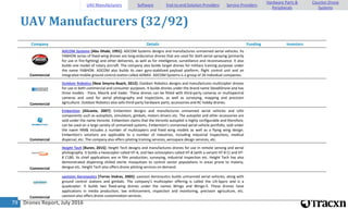 Drones Report, July 201679
UAV Manufacturers (32/92)
Company Details Funding Investors
Commercial
ADCOM Systems [Abu Dhabi, 1991]: ADCOM Systems designs and manufactures unmanned aerial vehicles. Its
YABHON series of fixed-wing drones are long-endurance drones that are used for both aerial spraying (primarily
for use in fire-fighting) and other deliveries, as well as for intelligence, surveillance and reconnaissance. It also
builds one model of rotary aircraft. The company also builds target drones for military training purposes under
the name YABHON. ADCOM also builds its own gyro-stabilized payload platform, flight control unit and an
integrated mobile ground control station called ADNAV. ADCOM Systems is a group of 20 individual companies.
Commercial
Outdoor Robotics [New Smyrna Beach, 2012]: Outdoor Robotics designs and manufactures multicopter drones
for use in both commercial and consumer purposes. It builds drones under the brand name SteadiDrone and has
three models - Flare, Mavrik and Vader. These drones can be fitted with third-party cameras or multispectral
cameras and used for aerial photography and inspections, as well as surveying, mapping and precision
agriculture. Outdoor Robotics also sells third-party hardware parts, accessories and RC hobby drones.
Commercial
Embention [Alicante, 2007]: Embention designs and manufactures unmanned aerial vehicles and UAV
components such as autopilots, simulators, gimbals, motors drivers etc. The autopilot and other accessories are
sold under the name Veronte. Embention claims that the Veronte autopilot is highly configurable and therefore,
can be used on a large variety of unmanned systems. Embention's unmanned aerial vehicle portfolio, sold under
the naem NM& includes a number of multicopters and fixed wing models as well as a flying wing design.
Embention's solutions are applicable to a number of industries, including industrial inspections, medical
dispersal, etc. The company also offers piloting training services, aerospace design services, etc.
Commercial
Height Tech [Buren, 2015]: Height Tech designs and manufactures drones for use in remote sensing and aerial
photography. It builds a hexacopter called HT-6, and two octocopters called HT-8 (with a variant HT-8 C) and HT-
8 C180. Its chief applications are in film production, surveying, industrial inspection etc. Height Tech has also
demonstrated dispersing chilled sterile mosquitoes to control vector populations in areas prone to malaria,
dengue etc. Height Tech also offers drone piloting services on demand.
Commercial
uavision Aeronautics [Torres Vedras, 2005]: uavision Aeronautics builds unmanned aerial vehicles, along with
ground control stations and gimbals. The company's multicopter offering is called the UX-Spyro and is a
quadcopter. It builds two fixed-wing drones under the names Wingo and Wingo-S. These drones have
applications in media production, law enforcement, inspection and monitoring, precision agriculture, etc.
uavision also offers drone customization services.
UAV Manufacturers Software End-to-end Solution Providers Service Providers
Hardware Parts &
Peripherals
Counter-Drone
Systems
 