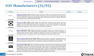 Drones Report, July 201680
UAV Manufacturers (33/92)
Company Details Funding Investors
Commercial
Aerofoundry [Curitiba, 2012]: Aerofoundry designs and builds a number of unmanned aerial vehicles for use in
commercial applications. Its small UAV line consists of four drones, each with unique features and capabilities.
Its mid-size UAV Yaro is designed for long-endurance flights. Aerofoundry also builds an autopilot called aPilot
and a photogrammetric processing software AeroSfM.
Commercial
Dronera Uav [Asker, 2012]: Dronera designs and manufactures unmanned aerial vehicles, and drone
accessories. Dronera's product portfolio includes small drones such as the Tubie and Micropro, as well as large
platforms such as the 8XE. These drones are all multicopters. Its drones have applications in photography,
mapping and surveying etc. Dronera also sells third-party hardware peripherals.
Commercial
R&Drone [Blanquefort, 2012]: R&Drone manufactures unmanned vehicles for air, land and water use. Its
Droneo surface drone is used in collecting data from water bodies. Its Serval UGV is used for surveillance. Its
unmanned aerial vehicles Emerillon and GX8 are optimized for security and surveillance and surveying and
mapping respectively. The company also offers aerial mapping and environmental analysis services.
Commercial
Gyrofly Innovations [Sao Jose dos Campos, 2007]: Gyrofly Innovations manufactures multicopter drones for
various commercial and consumer purposes. Its product portfolio includes quadcopters and hexacopters. It also
offers drone operation training services. The company was incubated at IncubAero when it was founded.
Commercial
Scion UAS [Fort Collins, 2011]: Scion UAS develops and delivers vertical take-off and landing (VTOL) unmanned
aerial systems.A VTOL system requires only a small open area to take off or land, thus making it ideally suited
for ship-based operations or any mission profile where a large runway is not feasible.Scion UAS, LLC offers a
product family of unmanned helicopter systems that range in size from car-transportable to optionally piloted.
The VTOL UAS provides a simple-to-use aerial platform that is suitable for a wide variety of civilian and military
applications including search and rescue, agriculture, aerial mapping, and aerial surveys.
UAV Manufacturers Software End-to-end Solution Providers Service Providers
Hardware Parts &
Peripherals
Counter-Drone
Systems
 