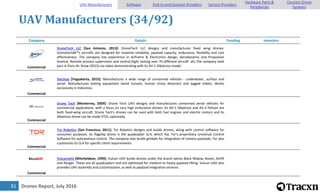 Drones Report, July 201681
UAV Manufacturers (34/92)
Company Details Funding Investors
Commercial
DroneTech LLC [San Antonio, 2013]: DroneTech LLC designs and manufactures fixed wing drones.
Dronetechâ€™s aircrafts are designed for maximal reliability, payload capacity, endurance, flexibility and cost
effectiveness. The company has experience in Airframe & Electronics design, Aerodynamic and Propulsion
Science, Remote process supervision and control,flight testing over 70 different aircraft etc.The company took
part in Paris Air Show (2015) via video demonstrating with its AV-1 Albatross model.
Commercial
Stechoq [Yogyakarta, 2015]: Manufactures a wide range of unmanned vehicles - underwater, surface and
aerial. Manufactures testing equipment (wind tunnels, human stress detector) and legged robots. Works
exclusively in Indonesia.
Commercial
Drone Tech [Monterrey, 2009]: Drone Tech UAV designs and manufactures unmanned aerial vehicles for
commercial applications, with a focus on very high endurance drones. Its AV-1 Albatross and AV-2 Pelican are
both fixed-wing aircraft. Drone Tech's drones can be used with both fuel engines and electric motors and its
Albatross drone can be made VTOL optionally.
Commercial
Tor Robotics [San Francisco, 2011]: Tor Robotics designs and builds drones, along with control software for
consumer purposes. Its flagship drone is the quadcopter Q-4, which has Tor's proprietary Universal Control
Software for autonomous control. The company also builds gimbals for integration of camera payloads. Tor also
customizes its Q-4 for specific client requirements.
Commercial
VulcanUAV [Mitcheldean, 1999]: Vulcan UAV builds drones under the brand names Black Widow, Raven, Airlift
and Ranger. These are all quadcopters and are optimized for medium to heavy payload lifting. Vulcan UAV also
provides UAV assembly and customization, as well as payload integration services.
UAV Manufacturers Software End-to-end Solution Providers Service Providers
Hardware Parts &
Peripherals
Counter-Drone
Systems
 