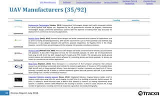 Drones Report, July 201682
UAV Manufacturers (35/92)
Company Details Funding Investors
Commercial
Autonomous Technologies [London, 2013]: Autonomous Technologies designs and builds unmanned vehicles
for aerial, ground, and aquatic use. Supported by the UK government's Innovate UK program, Autonomous
Technologies designs unmanned autonomous systems with the objective of making them easy and quick for
deployment in commercial and security applications.
Commercial
Remote Sense [Perth, 2013]: Remote Sense designs and builds unmanned aerial systems for applications such
as aerial surveying and photogrammetry, with specific requirements such as heavy payloads and relatively long
endurances. It also designs payloads and performs payload integrations. Its flagship drone is the Dingo.
However, currently these are prototypes and the company only provides consultancy solutions.
Commercial
Arcturus UAV [Rohnert Park, 2004]: Arcturus UAV designs and builds unmanned aerial vehicles, ground stations
and payloads. It also offers integration services for non-standard payloads. Its UAVs are all long-endurance
fixed-wing aircraft and it has both catapult-launch models and VTOL models. The company also builds ground
control stations and command and control software for controlling drones and drone payloads. Its drones are
meant for commercial and military applications.
Commercial
Neva Aero [Brighton, 2013]: Neva Aerospace is a consortium of five European companies that conducts
research on and develops unmanned aerial vehicles for industrial applications. It focuses on VTOL-enabled linear
flight aircraft and on heavy-payload delivery. Neva-Aerospace's member companies are based out of France,
Germany, Lithuania and UK. It works on collision avoidance systems also and partners with SAP. It has received
seed funding from a number of individual investors.
Commercial
Integrated Robotics Imaging Systems [Kenai, 2012]: Integrated Robotics Imaging Systems builds small to
medium sized rotary-wing UAVs for aerial imaging. Its chief focus is on building accessories, mainly sensors, for
UAVs. It released a drone-mounted radar in March 2016 towards its research on making autonomous drone
systems. It created a division called IRISsensors for focusing on sensors. It aims to create solutions for a large
number of applications, including commercial inspection, agriculture and aerial photography.
UAV Manufacturers Software End-to-end Solution Providers Service Providers
Hardware Parts &
Peripherals
Counter-Drone
Systems
 