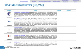 Drones Report, July 201683
UAV Manufacturers (36/92)
Company Details Funding Investors
Commercial
Drone America - Unmanned Systems [Reno, 2009]: Drone America manufactures unmanned aerial systems,
chiefly for agricultural, environmental, disaster relief and humanitarian applications. It also offers flight services
for these applications, including processing of gathered data. Drone America also offers flight training. Its
product portfolio includes one VTOL drone, four fixed-wing UAS and one hybrid system. Mike Richards is the
CEO and President.
Commercial
Dragonfly Pictures Inc. [Essington, 1992]: DPI manufactures small rotary wing unmanned aerial vehicles (UAV)
that have capabilities of self launch/land in unprepared terrain and have fully autonomous operation.The
application of the UAVs is ideal for agriculture, forestry, wildfire life & safety, fisheries, geo-chemical discovery,
precision photography, precision mapping, search and rescue (SAR), infrastructure assessment etc. DPI
partnerships and customers include NASA, DARPA, Boeing, BAE, SAIC, L3, AAI, Northrop Grumman, Harris
Corporation, Carnegie Mellon, Wintec etc. The company has been awarded twenty SBIR (Small Business
Innovation Research grants), including a Phase 3 SBIR.
Commercial
Pohjonen Group Ltd [Karstula, 2013]: Pohjonen Group Ltd. manufactures unmanned systems (fixed-wing and
multirotor) for commercial use and develops solutions required for UAS operations. The UAVs can be equipped
with different kinds of sensor technology as per customer requirements of specific payload. Pohjonen Group
also specializes in industrial automation. Some of its automation capabilities are Production line design and
machine modernization,Logic controlled systems,3D-Modeling and part design etc.The company also provides
training, support and life cycle services.
Commercial
Advanced UAV Technology [London, 2010]: Advanced UAV Technology (AUAVT) builds a range of seven
unmanned helicopters for use in remote sensing. AUAVT claims that its helicopters are autonomous and run on
pre-programmed flight paths and objectives. Its range of helicopters span light to heavy payloads, and low to
long endurance. The chief applications of drones are in mapping and surveying, and in security and surveillance.
Commercial
UAV-America [Dover, 2013]: UAV America builds drones based on its Eagle XF aerial platform. UAVA claims that
its Eagle XF quadcopter has a flight time of 60 minutes and a maximum payload capacity of 7 lbs. It can be fitted
with various kinds of sensors for multiple applications such as inspection of infrastructure assets, mapping and
surveying, precision agriculture and environmental monitoring, surveillance and security, etc.
UAV Manufacturers Software End-to-end Solution Providers Service Providers
Hardware Parts &
Peripherals
Counter-Drone
Systems
 