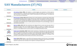Drones Report, July 201684
UAV Manufacturers (37/92)
Company Details Funding Investors
Commercial
UAV Solutions [Jessup, 2006]: UAV Solutions is a contract designer and manufacturer of UAVs, based on
customer specifications. It undertakes manufacturing tasks for fabless UAV design firms. It also manufactures its
own line of drones. Its own drones include a number of fixed-wing aircraft and multicopters. The company also
runs an online store for selling drones.
Commercial
BRAQ Aerospace [Tampa, 2016]: BRAQ Aerospace aims to build autonomous unmanned aerial vehicles based
on a proprietary fixed-wing, ducted fan design, that they claim combines the aerodynamic stability of fixed-wing
aircraft and the VTOL/STOL/hovering capabilities of rotor-lifted aircraft. The applications of its proposed aircraft
are in various sectors, especially ones involving constrained environments, such as urban law enforcement and
fire detection. The company also aims to build a personal aircraft based on the same technology, as well as a
multi-mode manned aircraft.
Commercial
QQQ Tech [Dallas, 2015]: QQQ Tech manufactures the Lifeguard Drone for search and rescue over water. A
wearable GPS beacon sends out SOS signals when the wearer is in distress. The Lifeguard Drone can be
dispatched immediately. It can carry a variety of payloads including floatation devices, warmers, communication
devices etc. These lifeguard drones can also be used for non-emergency patrolling over water.
Commercial
Nimble Aircraft [Lincolnshire, 2002]: Nimble Aircraft manufactures a fixed-wing and rotor hybrid unmanned
aerial vehicle called the Nimble Drone. The drone has two ducted fans built into the single-wing design of its
body. It is capable of vertical take-off and landing as well as fixed-wing flight. Nimble Aircraft pegs the range of
the Nimble Drone between 50-200 miles and its payload capacity between 30-400 lbs. The company is also
working on a parachute-based recovery system for the drone in case of any failure.
Commercial
Wingtra [Zurich, 2015]: Wingtra is a spin-off from the Autonomous Systems Lab at ETH Zurich. It has developed
a drone which flies like a plane, but takes off and lands vertically like a helicopter. Claims a primary use case for
inspection in agriculture and a secondary use for inspection in mining and construction.
UAV Manufacturers Software End-to-end Solution Providers Service Providers
Hardware Parts &
Peripherals
Counter-Drone
Systems
 