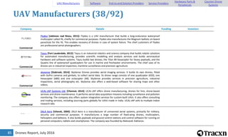 Drones Report, July 201685
UAV Manufacturers (38/92)
Company Details Funding Investors
Commercial
Flydeo [Jablonec nad Nisou, 2015]: Flydeo is a UAV manufacturer that builds a long-endurance waterproof
multicopter called Y6, chiefly for commercial purposes. Flydeo also manufactures the Magnum ballistic on-board
parachute for the Y6. This enables recovery of drones in case of system failure. The chief customers of Flydeo
are professional aerial photographers.
Commercial
Tayzu [Fort Lauderdale, 2013]: Tayzu is an industrial robotics and science company that builds robotic solutions
for automated manufacturing, provides scientific modelling and analysis services and builds aeronautical
hardware and software systems. Tayzu builds two drones, the Titan X8 hexacopter for heavy payloads, and the
Quadra line of waterproof quadcopters for use in marine and freshwater environments. The chief uses of its
drones are in industrial inspection, maritime surveillance and precision agriculture.
Commercial
skysense [Stabroek, 2014]: SkySense Drones provides aerial imaging services. It builds its own drones, fitted
with GoPro cameras and gimbals, to collect aerial data. Its drone range consists of one quadcopter (650), one
hexacopter (680) and one octacopter (X8). SkySense provides services in precision agriculture, industrial
inspections, aerial photography etc. SkySense also offers a web-based software for sharing maps and other
videos.
Commercial
UCAL-JAP Systems Ltd. [Chennai, 2014]: UCAL-JAP offers drone manufacturing, drones for hire, drone-based
services and drone maintenance. It performs aerial data acquisition missions including surveillance and pollution
monitoring. The company also offers system integration services for custom-built UAVs. It also offers consulting
and trading services, including sourcing parts globally for UAVs made in India. UCAL-JAP sells to multiple Indian
research labs.
Commercial
ZALA Aero [Izhevsk, 2004]: ZALA Aero is a manufacturer of unmanned aerial systems, primarily for military,
security and commercial purposes. It manufactures a large number of fixed-wing drones, multicopters,
helicopters and balloons. It also builds payloads and ground control stations and control software for running on
personal computers, tablets and smartphones. The company was founded by Aleksandr Zakharov.
UAV Manufacturers Software End-to-end Solution Providers Service Providers
Hardware Parts &
Peripherals
Counter-Drone
Systems
 