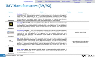 Drones Report, July 201686
UAV Manufacturers (39/92)
Company Details Funding Investors
Commercial
Skyrobotic [ , 2013]: Skyrobotic is a UAV manufacturer that builds drones for emergency response, surveillance,
precision agriculture, industrial inspection and aerial photography based on its multipurpose interchangeable-
payload VTOL drone platform SF6. The SF6 is a hexacopter equipped with Skyrobotic's SR-5000 autopilot
system. It works as Hunter for surveillance and disaster response including emergency deliveries, as Caboto for
precision agriculture and mapping, and as Inspector for industrial and site inspection and monitoring.
Skyrobotics' parent company Italeaf is publicly traded on the NASDAQ OMX First North Stockholm.
Commercial
Harris Aerial [Orlando, 2014]: Harris Aerial LLC builds custom UAVs, with a focus on heavy payloads for use in a
number of applications. It modifies its base UAV model - called Stark Hx8 - according to requirements by specific
clients and uses its 3D-printing capabilities to build unique drones. These rugged drones are then deployed for
photography, thermal imaging, emissions sensing, etc. Harris Aerial also sells third-party drone hardware parts
and peripherals on its website
Commercial
Aerial Power Ltd. [London, ]: Aerial Power's flagship product, SolarBrush is a brush-carrying drone that helps
increase solar farm efficiency by making solar panel maintenance and dusting faster and less labour-intensive. It
is optimized for stable hovering and can fly pre-programmed flight paths completely autonomously. Aerial
Power is testing other applications of the technology, such as window and roof cleaning. Aerial Power is
affiliated with hub:raum Accelerator.
Hub:raum, Start-Up Chile
Commercial
ACSL [Chiba, 2013]: Spun off from Chiba University, Autonomous Control Systems Laboratory (ACSL)
manufactures the MINISURVEYOR drone. ACSL specializes in flight techniques in non-GPS situations using SLAM
(Simultaneous Location and Mapping). Its software - X-Monitor and Y-Planner - are both used for running flights
from ground stations and planning flight paths, while Z-Simulator is a training module for new pilots. The chief
applications of MINISURVEYOR are in industrial inspection, agriculture, and construction and surveying. ACSL
also offers pilot training services. ACSL is headed by Company President Kenzo Nonami - an ex-NASA expert in
autonomous robotics.
The University of Tokyo Edge Capital,
http://global.rakuten.com/corp/
Commercial
Wysper Drones [Manila, 2015]: Based in Philippines, Wysper is a drone technology company operating in
stealth mode. It claimed to be focused on three products to improve and advance the drone market. The
company is deadpooled as of Mar 2016.
UAV Manufacturers Software End-to-end Solution Providers Service Providers
Hardware Parts &
Peripherals
Counter-Drone
Systems
 