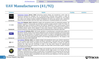 Drones Report, July 201688
UAV Manufacturers (41/92)
Company Details Funding Investors
Commercial
Autonomous Avionics [Denver, 2014]: Autonomous Avionics designs and manufactures custom UAVs for
commercial purposes.The company's line of commercial-class unmanned aerial systems is called the
"SkyTractor".The drone can be used for aerial photography & video,inspection, surveillance etc. The company
has a large on-line catalog of products available and dispatches the same as per customer order. Autonomous
Avionics also sells and repairs UAVs from other major manufacturers, including 3D Robotics, DJI, and others.
Commercial
Drone Volt [Villepinte, 2011]: DRONEVOLT designs and manufactures drones for professional purposes. The
company is present in France,Canada and Denmark.Its customers include customers include TF1, France TV,
Bouygues, CNRS, Figaro, the Ministry of Defense, SPIE, RAID etc. DRONEVOLT is also a service provider of aerial
photography by drone and is also present on many other fields such as security,inspection etc.The company is
developing solutions specific drones adapted to many sectors television, cinema, architecture, engineering
structure control etc. It also has an pilot training center for professional drone.It filed IPO in April 2015.
Commercial
UAS Europe AB [Linkoping, 2011]: UAS Europe specializes in manufacturing of unmanned aerial systems for
agricultural, scientific research and surveillance applications.It also manufactures Autopilots and Ground Control
Stations for unmanned vehicles. The company's drone systems are based on internationally accepted NATO
STANAG 4686 UAV standard and its software quality assurance is according to ISO 90003 standard.Some of its
customers are UMS Group,Thales,Boeing Research and Technology Europe,QinetiQ etc. The company is fully
owned by Instrument Control Sweden AB.
Commercial
Cervi Robotics [Rzeszow, 2014]: Cervi Robotics designs and manufactures UAV as per customer requirement.
Also the company builds software to analyze and process information in Microsoft Azure cloud and designs
control system by which drones and gimbal can be controlled via GSM network. Its drones are useful for
detection over large areas and transmission of video in real time, hence relevant for inspection,aerial
photography,surveying and other purposes.The company also builds M2M communication systems, Computer
vision systems etc for robotics.
Commercial
QuestUAV Ltd [Ambleside, 2012]: QuestUAV designs and manufactures small UAV and provides training and
support , including custom UAV designs.The unmanned aircrafts weigh around 4 to 6 kg and are hand
launched.It is operating across a number of markets both in UK and globally.The manufactured UAV can be used
for precision agriculture,inspection,photography and other purposes.The company is the winner of the North
East Business Innovation Award, accompanied at the same time by winner Newcomer of the Year Award, and
Small business of the Year finalist.
UAV Manufacturers Software End-to-end Solution Providers Service Providers
Hardware Parts &
Peripherals
Counter-Drone
Systems
 