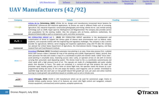 Drones Report, July 201689
UAV Manufacturers (42/92)
Company Details Funding Investors
Commercial
Infinite Jib Inc [Schomberg, 2009]: Infinite Jib Inc. designs and manufactures Unmanned Aerial Systems for
professional, commercial and industrial applications. Its drones are used in different fields such as surveying,
agriculture, GIS, industrial inspection, construction,photography and mining. Infinite Jib Inc. uses remote sensing
technology such as LIDAR, Hyper-spectral, Multispectral and Magnetometer.The company also provides service
and up-gradation for the existing models. Also the company sells air-frames, platforms (collectively, the
â€œAerial Roboticsâ€•), as well as components, parts, and other accessories.
Commercial
M3 CONSULTING GROUP LLC [ , 2012]: M3 CONSULTING GROUP specializes in the development and
customization of drone to support the various goals of diverse work environments such as federal, state,
academic, and corporate entities with the engineering and regulatory challenges. The company is also a service
provider for agricultural, defence, aerial imaging and inspection applications using UAV.Till date the company
has advised the United States Department of Agriculture, the International Atomic Energy Agency, and New
Zealand Plant and Food Research Institute.
Commercial
DroneSeed [Portland, 2015]: DroneSeed automates tree-planting in an easy, three-step process.First, a piloted
drone with sensors makes a detailed 3D map of the planting area (LiDAR, Hyperspectral, Video). Second, their
team processes the data and creates a map of x-y coordinates to plant and monitor seeds. Called "micro sites",
avoid planting in unsuitable areas, improving success rates. Lastly, an operator arrives on site with 15 drones
carrying their pneumatic seed depositing system. The drones travel to the x-y coordinates autonomously and
shoot seeds with a high pressure burst of air. The capsules are made of a biodegradable and water soluble
plastic that dissolves in hours. The seeds are contained in a nutrient-rich gel that protects the seed and
promotes rapid, healthy growth. Due to limits on drone flight time, the operator meets the drones at a pre-
programmed landing site every 25 min and swaps the battery, seed magazine, and air canister. DroneSeed to
assemble large data sets each year on tree growth (board feet growth per acre, per year) and utilize machine
learning to create growth rate predictions based on variables such as soil or climate zone.
Commercial
JOUAV [Chengdu, 2010]: JOUAV is UAV manufacturer which can be used for commercial usage. Claims to
provide military quality service. Some of its features are smart UAV flight control and navigation, onboard
mission equipment, command and control systems, autopilot systems etc.
UAV Manufacturers Software End-to-end Solution Providers Service Providers
Hardware Parts &
Peripherals
Counter-Drone
Systems
 