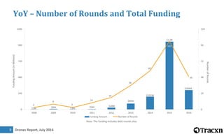 Drones Report, July 20169
YoY – Number of Rounds and Total Funding
Note: The funding includes debt rounds also.
$3M $8M $3M
$5M $28M
$89M
$191M
$1.0B
$289M
3
8
3
10
18
36
58
102
49
0
24
48
72
96
120
0
240
480
720
960
1200
2008 2009 2010 2011 2012 2013 2014 2015 2016
NumberofRounds
FundingAmount(inMillions)
Funding Amount Number of Rounds
 