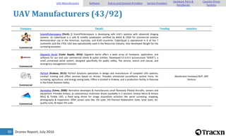 Drones Report, July 201690
UAV Manufacturers (43/92)
Company Details Funding Investors
Commercial
ScientificAerospace [Perth, ]: ScientificAerospace is developing safe UAV's systems with advanced imaging
systems. Its CyberQuad is a safe & relaible quadcopter certified by NASA & CASA for commercial aviation
demonstration use in the Americas, Australia, and ICAO countries. CyberQuad is operational in 6 of the 7
continents and this VTOL UAV was operationally used in the Resources industry. Also developed 4Scight for the
surveying purposes.
Commercial
Gigawick Aerial [Cedar Rapids, 2014]: Gigawick Aerial offers a wide array of hardware, application, and
software for our end user commercial clients & public entities. Developed S.E.A.R.V (pronounced "SERVE"), a
small unmanned aerial system, designed specifically for public safety, fire service, search and rescue, and
emergency management missions.
Commercial
FlyTech [Krakow, 2013]: FlyTech Solutions specializes in design and manufacture of complete UAV systems,
conduct training and offers services based on drones. Provides unmanned surveillance system Fenix, for
surveying, agriculture, and energy saving tasks. Office is located in Krakow, and a production facility in Rzeszow
in the Polish Aviation Valley.
Akcelerator Innowacji NOT, ARP
Venture
Commercial
Aermatica [Como, 2008]: Aermatica developes & manufactures small Remotely Piloted Aircrafts, sensors and
equipment. Provides Anteos, an autonomous multirotor drone (available in 2 versions: Anteos Micro & Anteos
Mini) & Timble UX5, a fixed wing drone for image acquisition activities like aerial surveying, mapping,
photography & inspections. Offer sensor suits like, VIS suite, VIS-Thermal Radiometric Suite, Solar Suite, Air-
quality suite, & Hyper-VIS suite.
UAV Manufacturers Software End-to-end Solution Providers Service Providers
Hardware Parts &
Peripherals
Counter-Drone
Systems
 