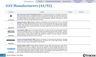 Drones Report, July 201691
UAV Manufacturers (44/92)
Company Details Funding Investors
Commercial
Aerial Monitoring Solutions [Johannesburg, 2013]: Aerial Monitoring Solutions custom-design and custom-
build multi-purpose robust and adaptable products for unmanned monitoring and surveillance. Products are
completely programmable and designed for endurance flying both day and night and requires minimal training.
The modular design of these products allows for easy transportation, individual customisation as well as
minimisation of downtime during maintenance and repairs.
Commercial
XMobots [Sao Paulo, 2007]: XMobots specializes in development and manufacture of UAVs for commercial
applications. Develops high-performance UAVs, which are characterized by long range, accuracy, structural
strength, image resolution and ease of operation. One of the first companies to be certified by ANAC. XMobots
currently has three models of Unmanned Aircraft: UAVs Nauru 500B, Echar 20 and Arator 5A, all of which are
fixed wing aircrafts.
Commercial
Leptron [Denver, 2006]: Leptron Unmanned Aircraft Systems innovates, manufactures and distributes patented,
unmanned technology which can be piloted remotely using advanced ground station products. Leptron's
unmanned aerial vehicles (UAVs) are certified for airworthiness, manufactured in the USA, and include pilot
training. Products includes Leptron RDASS 1000 Quadcopter, Avenger Unmanned Helicopter, MicaSense
RedEdge (lightweight, multispectral, advanced camera).
Commercial
Centaurus Technology [Kuantan, 2009]: Centaurus Technology is an aeronautics and autonomous technology
provider and consultant company. Developed products and services such as UAVs, flight simulators and flight
simulator training, AI robots and holographic image projection.
Commercial
BradaTech [Ottawa, 1999]: Bradatech designs quadcopters, frames, flight controls & ground control station.
Developed RX4-S Surveyor, a quadrotor that uses an automatic retracting landing gear system for an
unobstructed camera view while offering a modular gimbal design. The arms are foldable and allow the unit to
be transported easily without requiring propeller removal. Also developed PX-Lite Plus 450 Quadcopter, uses
PX-IR Thermal Imaging Aerial System to provide viewing in the long-wave infrared (LWIR) spectrum using a
genuine Lepton module from FLIR and the visible spectrum using GoPro.
UAV Manufacturers Software End-to-end Solution Providers Service Providers
Hardware Parts &
Peripherals
Counter-Drone
Systems
 
