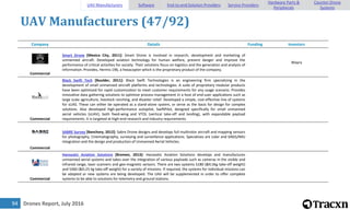 Drones Report, July 201694
UAV Manufacturers (47/92)
Company Details Funding Investors
Commercial
Smart Drone [Mexico City, 2011]: Smart Drone is involved in research, development and marketing of
unmanned aircraft. Developed aviation technology for human welfare, prevent danger and improve the
performance of critical activities for society. Their solutions focus on logistics and the generation and analysis of
information. Provides, Hermis 196, a hexacopter which is the proprietary product of the company.
Wayra
Commercial
Black Swift Tech [Boulder, 2011]: Black Swift Technologies is an engineering firm specializing in the
development of small unmanned aircraft platforms and technologies. A suite of proprietary modular products
have been optimized for rapid customization to meet customer requirements for any usage scenario. Provides
innovative data gathering solutions to optimize process management in a host of end-user applications such as
large scale agriculture, livestock ranching, and disaster relief. Developed a simple, cost-effective line of systems
for sUAS. These can either be operated as a stand-alone system, or serve as the basis for design for complex
solutions. Also developed high-performance autopilot, SwiftPilot, designed specifically for small unmanned
aerial vehicles (sUAV), both fixed-wing and VTOL (vertical take-off and landing), with expandable payload
requirements. It is targeted at high-end research and industry requirements.
Commercial
SABRE Survey [Banchory, 2012]: Sabre Drone designs and develops full multirotor aircraft and mapping sensors
for photography, Cinematography, surveying and surveillance applications. Specializes are Lidar and GNSS/IMU
integration and the design and production of Unmanned Aerial Vehicles.
Commercial
Hanseatic Aviation Solutions [Bremen, 2013]: Hanseatic Aviation Solutions develops and manufactures
unmanned aerial systems and takes over the integration of various payloads such as cameras in the visible and
infrared range, laser scanners and geo-magnetic sensors. There are two systems S180 (<5kg take-off weight)
and S360 (<25 kg take-off weight) for a variety of missions. If required, the systems for individual missions can
be adapted or new systems are being developed. The UAV will be supplemented in order to offer complete
systems to be able to solutions for telemetry and ground stations.
UAV Manufacturers Software End-to-end Solution Providers Service Providers
Hardware Parts &
Peripherals
Counter-Drone
Systems
 
