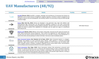 Drones Report, July 201695
UAV Manufacturers (48/92)
Company Details Funding Investors
Commercial
Aero360 [Chennai, 2014]: Aero360 is a designer, developer and manufacturer of Unmanned Arial Vehicles for
applications such as natural resource management, mapping, inspection, surveillance, disaster management and
emergency response and aerial photography. Also building a platform for processing, storing and delivering high
resolution images.
Commercial
Aeroxo [New York City, 2014]: Aeroxo ave developed a new generation long range UAV platform with
unprecedented flight characteristics and data gathering capabilities compared to any other commercially
available drone system. Developed uniquely designed quadcopter, ERA-100, based on tilt-rotor technology that
enables the drone to combine VTOL capabilities of a helicopter with the speed and range of a conventional
fixed-wing aircraft.
I2BF Global Ventures
Commercial
NMotion UAS [Wichita, 2014]: NMotion UAS provides cutting edge unmanned aircraft systems & solutions for
Public Safety professionals during emergencies. These systems are engineered for rapid deployment when
seconds count and require minimal training and are easy to use in the field. Currently in early development is a
system that utilizes secured pathways to stream UAV data in real-time to select worldwide viewers.
Commercial
Alpha Unmanned Systems [San Sebastian de los Reyes, 2014]: Alpha Unmanned Systems is a designer,
developer and producer of small Unmanned Aerial Vehicles. Holds expertise in enhanced technology
integration, Flight Control Systems (FCS) and intelligent payloads for ISTAR missions and non-military tasks.
Offers complete solutions including a completely integrated Ground Control Station (GCS), communications,
control software and all accessories tailored to the client's requirements.
Commercial
Planck Aerosystems [San Diego, 2014]: Planck Aerosystems delivers fully autonomous unmanned aerial
systems for maritime applications, such as commercial and industrial fishing, as well as situational awareness,
security, counter-piracy, and search & rescue. Provides a vessel-based, fully autonomous drone system for
commercial and industrial fishing operations offering aerial imagery and automatic object detection, resulting in
a massive reduction of fuel consumption for fishing vessels of all sizes.
UAV Manufacturers Software End-to-end Solution Providers Service Providers
Hardware Parts &
Peripherals
Counter-Drone
Systems
 