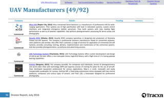 Drones Report, July 201696
UAV Manufacturers (49/92)
Company Details Funding Investors
Commercial
Altus UAS [Napier City, 2014]: Altus Unmanned Aerial Solutions is a manufacturer of professional UAS for wide-
ranging applications. Their systems are of high specification with built in redundant systems, custom control
interfaces and integrated emergency ballistic parachute. They build systems with class leading flight
performance as well as all weather capabilities. Also perform photogrammetric processing for aerial survey and
photography.
Commercial
Novelty RPAS [Gliwice, 2014]: Novelty RPAS company specializes in designing and production of Remotely
Piloted Aircraft Systems. The company is professional solutions manufacturer based on unmanned airplanes,
rotor platforms and airships. Also offer their customers a range of services for application of Unmanned Aircraft
Systems; provides consulting, training, delivery, implementation and maintenance of the unmanned systems.
And also provides photogrammetric, surveillance and advertising services.
Commercial
UAS Technology Systems [Charleston, 2015]: UAS Technology Systems offers custom development and design
of UAS as per the task. Offers a mini helicopter drone, Eagle R10 Rotary, with a flight time of 1 hr having payload
bearing capabilities.
Commercial
Dronica [Bergamo, 2015]: The company provides, for companies and individuals, service of photogrammetry
and aerial video shots with technology SAPR and organize courses of training for pilots for the use of aircraft.
Have developed equipment professional for various applications, Map-1, a small, reclosable and easily
transportable quadcopter for surveys; Sentinel MP, a fixed-wing autonomous drone equipped with two inertial
platforms, compasses and various types of sensors; and Titan 130, a hexacopter designed for professional
photography.
UAV Manufacturers Software End-to-end Solution Providers Service Providers
Hardware Parts &
Peripherals
Counter-Drone
Systems
 