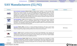 Drones Report, July 201699
UAV Manufacturers (52/92)
Company Details Funding Investors
Commercial
Sree Sai Aerotech Innovations [Chennai, 2013]: Its flagship product "EasyPilot" is a drone controller which
allows users to convert the drone into a user-friendly gadget and develop applications around it. Also helps
eliminate some common problems associated with buying different components off-the-shelf and trying to
integrate them into a separate drone. Uses a proprietary OS "Aileron" to enable integration of multiple sensors
depending on the application needed. Although only one sensor can be running at a given time. Currently has
50+ beta users. Received a grant from Tamil Nadu Small and Tiny Industries association and signed a MoU with
NAL. Also offers common drones products for people to buy.
Commercial
Volt Aerial Robotics [ , 2011]: Volt Aerial Robotics is a drone OEM and consultancy that focuses on fixed wing
and quadrotor airframes, as well as customizable payloads based on client-specific needs. Involved in
development and sale of small autonomous aerial systems for academia, agriculture, environmental services
and industry. The companyâ€™s product offering includes two quadrotor systems, the Venture Outrider and the
Venture Surveyor, and The Wave fixed wing system.
Commercial
Iron Drone [Tijuana, 2013]: Iron Drone is a Startup developing technology for UAV easy to use for drone
applications and custom solutions focused in construction, remote security, delivery, remote presence, virtual
travels, farming & filming. Design and develop different kind of drones and control systems .
500 Startups
Commercial
EasyUav [ , 2013]: EasyUAV is manufactures drones for commercial aerial photography, survey, inspection and
mapping. Products include Jevelin x6 & Axis x4 multi-rotor drones which can be used for aerial photography,
environmental measurements, security and patrols, precision farming, search and rescue. EasyUAV supplies
UAV's and drones within South Africa and neighboring countries.
Commercial
Biocarbon Engineering [Oxford, 2014]: Biocarbon Engineering is developing drone technologies to combat
industrial scale deforestation. Developed a prototype tree planting drone, which offer scalable remote sensing
technology to automate industrial scale re-forestation. The system works in three stages to significantly increase
the planting rate (10x) while simultaneously driving down the cost of planting. They aim to develop a platform
to plant 1 Bn trees each year.
UAV Manufacturers Software End-to-end Solution Providers Service Providers
Hardware Parts &
Peripherals
Counter-Drone
Systems
 