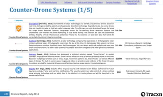 Tracxn Startup Research   Drones Landscape, July 2016