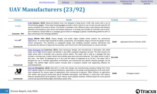 Drones Report, July 201671
UAV Manufacturers (24/92)
Company Details Funding Investors
Commercial
Delair-Tech [Toulouse, 2...