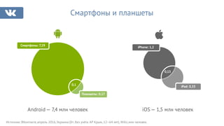 Источник: ВКонтакте,апрель 2016, Украина (0+, без учёта АР Крым, 12–64 лет), WAU,млн человек.
Смартфоны и планшеты
Смартфоны: 7,19
iPhone: 1,2
0,1
Планшеты: 0,17
Android— 7,4 млн человек
0,13
iPad: 0,33
iOS — 1,5 млн человек
 
