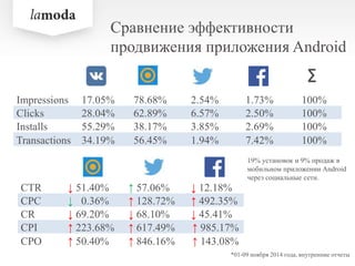Сравнение эффективности
продвижения приложения Android
Impressions 17.05% 78.68% 2.54% 1.73% 100%
Clicks 28.04% 62.89% 6.57% 2.50% 100%
Installs 55.29% 38.17% 3.85% 2.69% 100%
Transactions 34.19% 56.45% 1.94% 7.42% 100%
*01-09 ноября 2014 года, внутренние отчеты
CTR ↓ 51.40% ↑ 57.06% ↓ 12.18%
CPC ↓ 0.36% ↑ 128.72% ↑ 492.35%
CR ↓ 69.20% ↓ 68.10% ↓ 45.41%
CPI ↑ 223.68% ↑ 617.49% ↑ 985.17%
CPO ↑ 50.40% ↑ 846.16% ↑ 143.08%
∑
19% установок и 9% продаж в
мобильном приложении Android
через социальные сети.
 