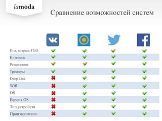Сравнение возможностей систем
Пол, возраст, ГЕО
Интересы
Ретаргетинг
Треккеры
Deep Link
Wifi
OS
Версия OS
Тип устройств
Производители
 