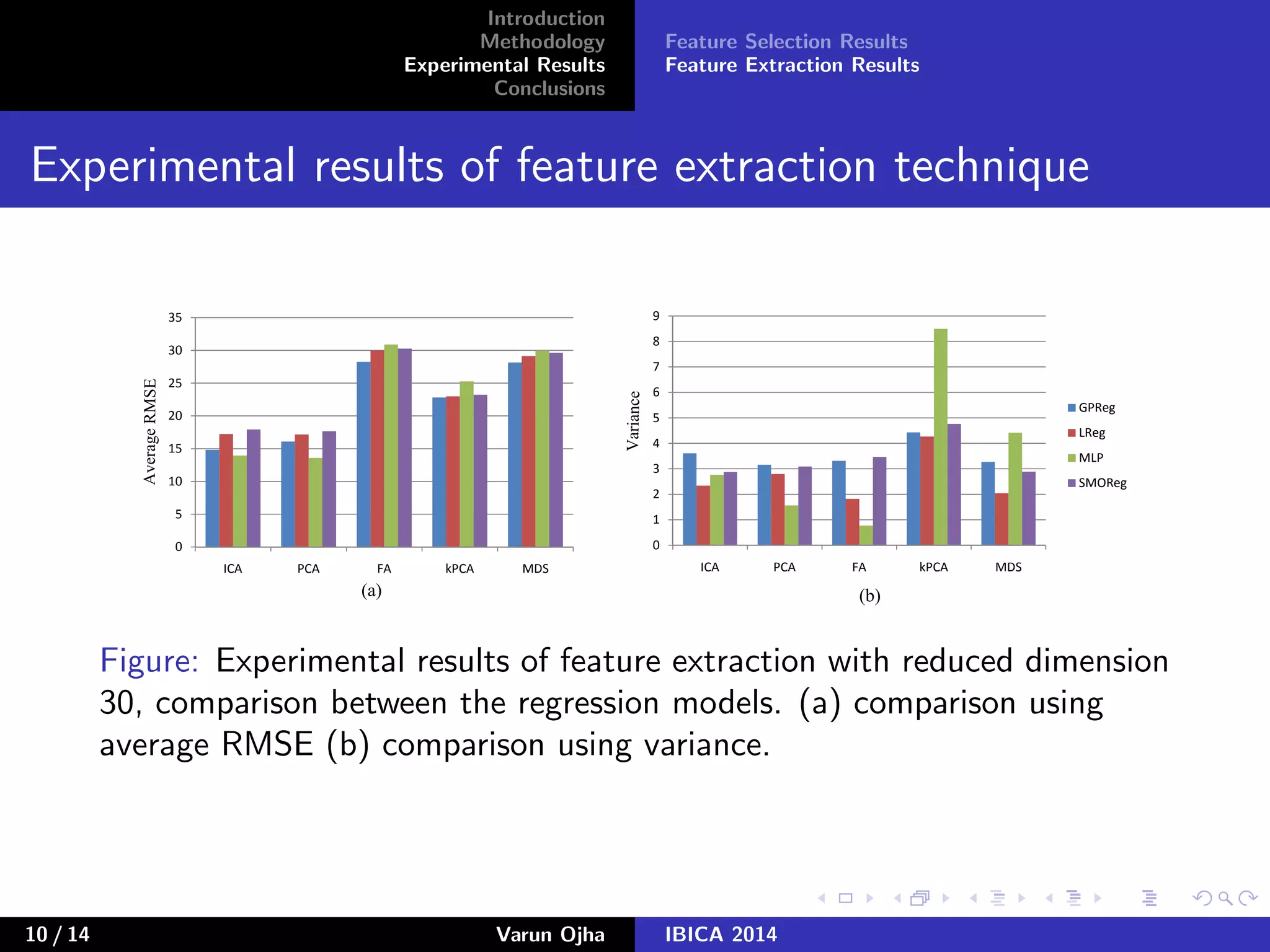 Introduction
Methodology
Experimental Results
Conclusions
Feature Selection Results
Feature Extraction Results
Experimental results of feature extraction technique
20
25
30
35
0
5
10
15
20
ICA PCA FA kPCA MDS
AverageRMSE
(a)
5
6
7
8
9
GPReg
0
1
2
3
4
5
ICA PCA FA kPCA MDS
LReg
MLP
SMOReg
(b)
Variance
Figure: Experimental results of feature extraction with reduced dimension
30, comparison between the regression models. (a) comparison using
average RMSE (b) comparison using variance.
10 / 14 Varun Ojha IBICA 2014
 