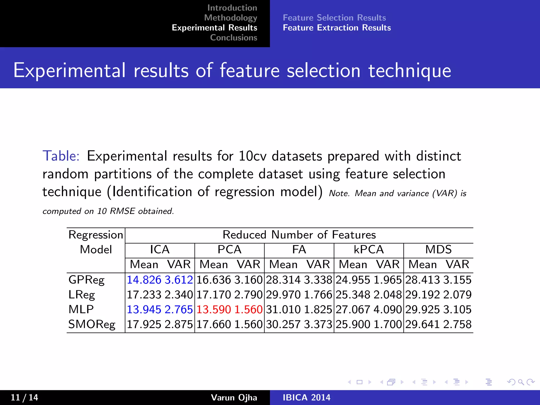Introduction
Methodology
Experimental Results
Conclusions
Feature Selection Results
Feature Extraction Results
Experimental results of feature selection technique
Table: Experimental results for 10cv datasets prepared with distinct
random partitions of the complete dataset using feature selection
technique (Identiﬁcation of regression model) Note. Mean and variance (VAR) is
computed on 10 RMSE obtained.
Regression Reduced Number of Features
Model ICA PCA FA kPCA MDS
Mean VAR Mean VAR Mean VAR Mean VAR Mean VAR
GPReg 14.826 3.612 16.636 3.160 28.314 3.338 24.955 1.965 28.413 3.155
LReg 17.233 2.340 17.170 2.790 29.970 1.766 25.348 2.048 29.192 2.079
MLP 13.945 2.765 13.590 1.560 31.010 1.825 27.067 4.090 29.925 3.105
SMOReg 17.925 2.875 17.660 1.560 30.257 3.373 25.900 1.700 29.641 2.758
11 / 14 Varun Ojha IBICA 2014
 