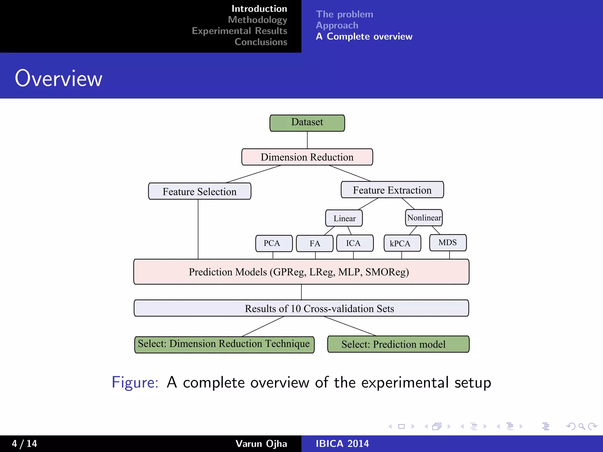 Introduction
Methodology
Experimental Results
Conclusions
The problem
Approach
A Complete overview
Overview
Dataset
Dimension,Reduction
Feature,Selection Feature,Extraction
Linear Nonlinear
PCA FA ICA kPCA MDS
Prediction,Models,:GPReg,,LReg,,MLP,,SMORegT
Results,of,10,Cross-validation,Sets,
Select:,Dimension,Reduction,Technique Select:,Prediction,model
Figure: A complete overview of the experimental setup
4 / 14 Varun Ojha IBICA 2014
 