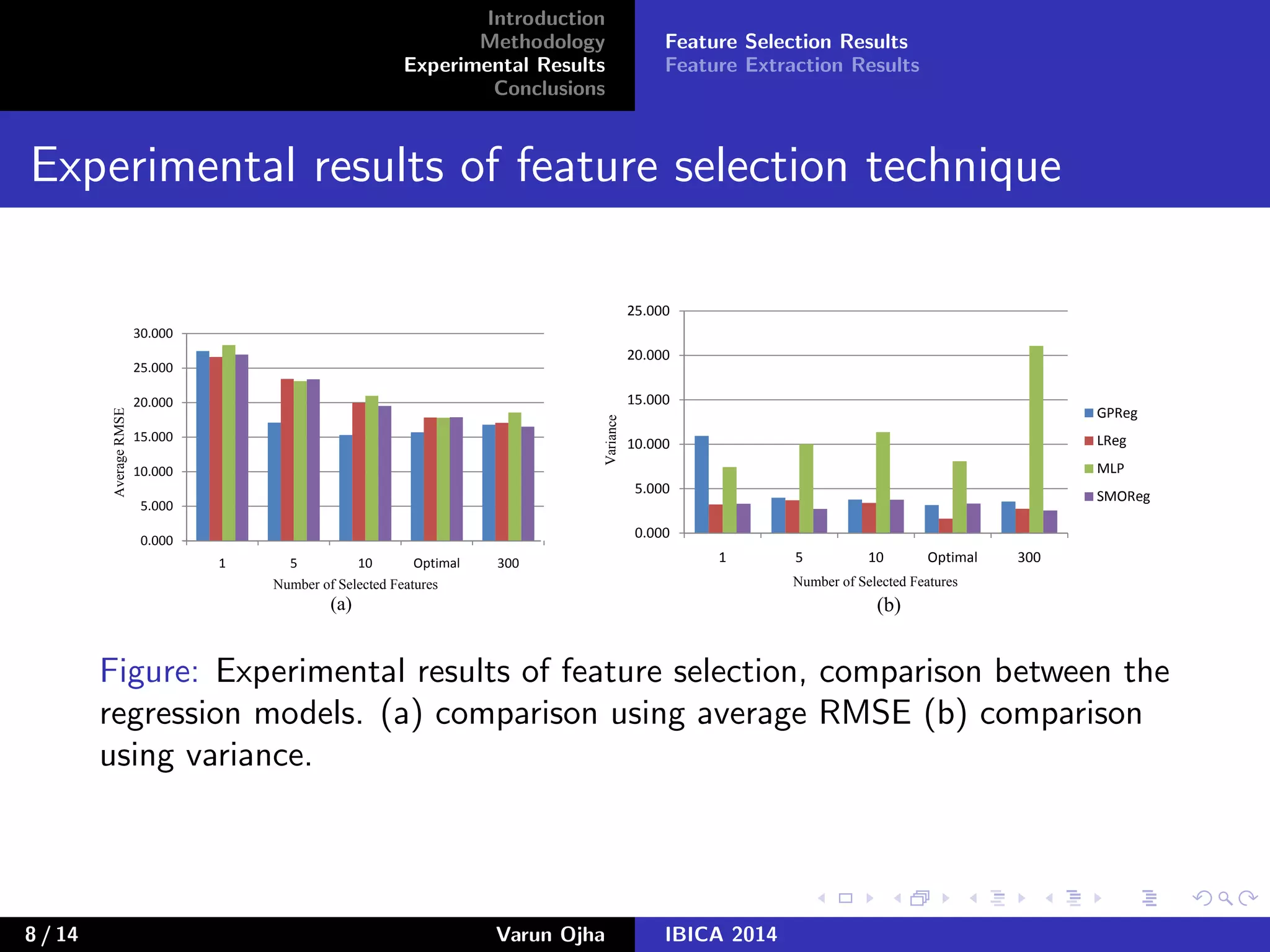 Introduction
Methodology
Experimental Results
Conclusions
Feature Selection Results
Feature Extraction Results
Experimental results of feature selection technique
15.000
20.000
25.000
30.000
0.000
5.000
10.000
1 5 10 Optimal 300
Number of Selected Features
AverageRMSE
(a)
15.000
20.000
25.000
GPReg
LReg
0.000
5.000
10.000
1 5 10 Optimal 300
LReg
MLP
SMOReg
Number of Selected Features
Variance (b)
Figure: Experimental results of feature selection, comparison between the
regression models. (a) comparison using average RMSE (b) comparison
using variance.
8 / 14 Varun Ojha IBICA 2014
 