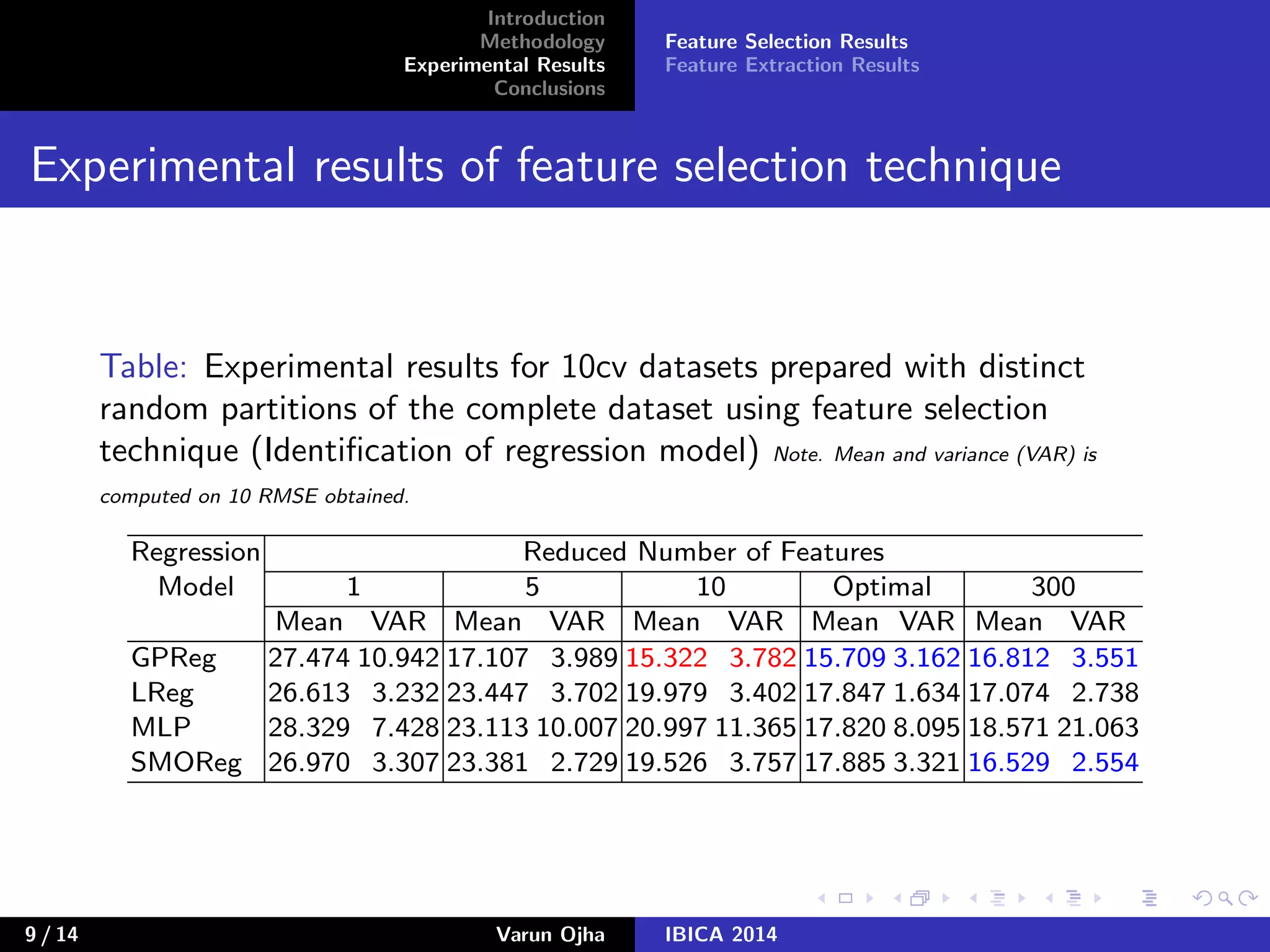 Introduction
Methodology
Experimental Results
Conclusions
Feature Selection Results
Feature Extraction Results
Experimental results of feature selection technique
Table: Experimental results for 10cv datasets prepared with distinct
random partitions of the complete dataset using feature selection
technique (Identiﬁcation of regression model) Note. Mean and variance (VAR) is
computed on 10 RMSE obtained.
Regression Reduced Number of Features
Model 1 5 10 Optimal 300
Mean VAR Mean VAR Mean VAR Mean VAR Mean VAR
GPReg 27.474 10.942 17.107 3.989 15.322 3.782 15.709 3.162 16.812 3.551
LReg 26.613 3.232 23.447 3.702 19.979 3.402 17.847 1.634 17.074 2.738
MLP 28.329 7.428 23.113 10.007 20.997 11.365 17.820 8.095 18.571 21.063
SMOReg 26.970 3.307 23.381 2.729 19.526 3.757 17.885 3.321 16.529 2.554
9 / 14 Varun Ojha IBICA 2014
 