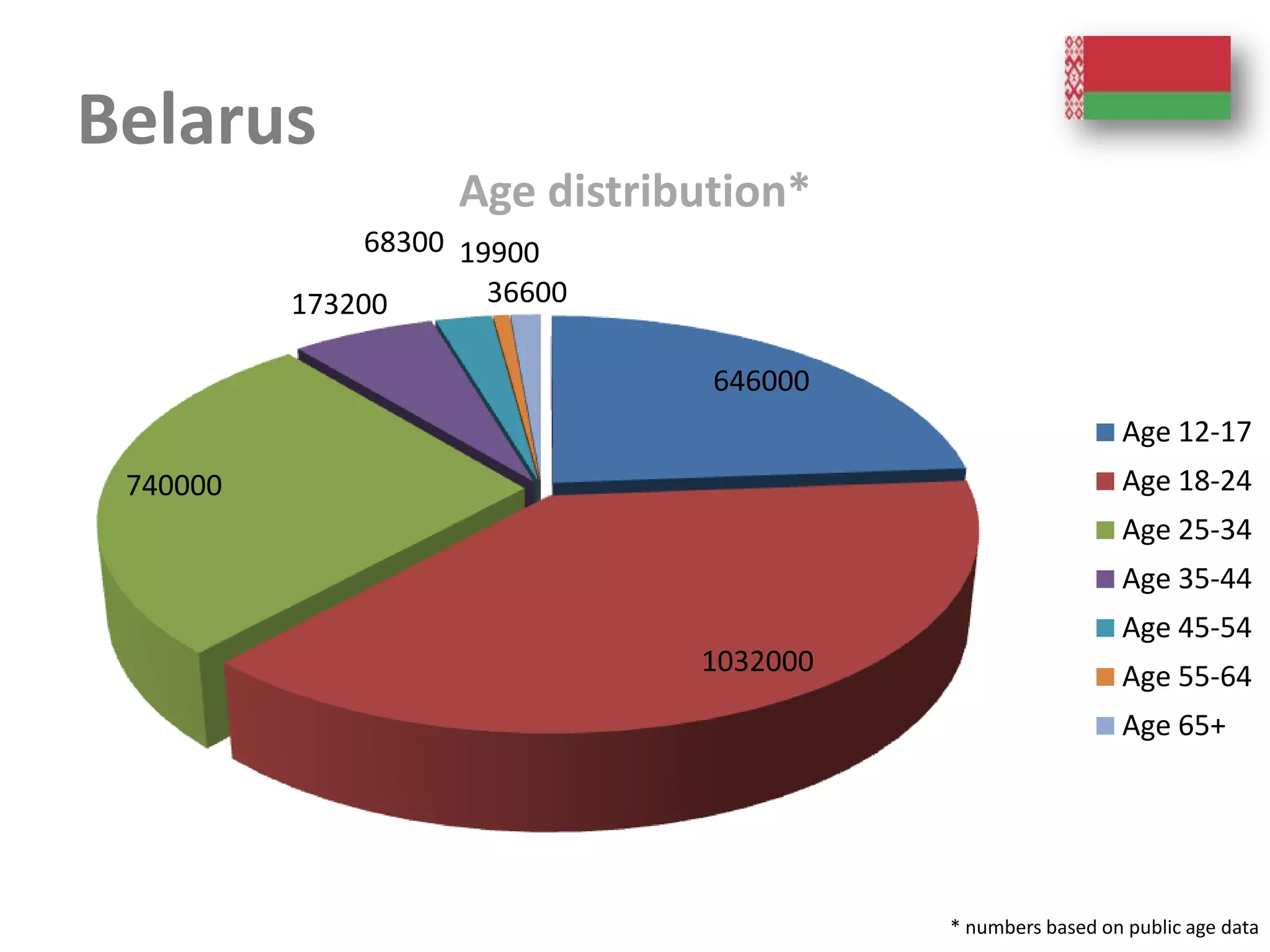 Belarus
                    Age distribution*
               68300 19900
          173200       36600

                                646000
                                                           Age 12-17
 740000                                                    Age 18-24
                                                           Age 25-34
                                                           Age 35-44
                                                           Age 45-54
                               1032000                     Age 55-64
                                                           Age 65+




                                         * numbers based on public age data
 