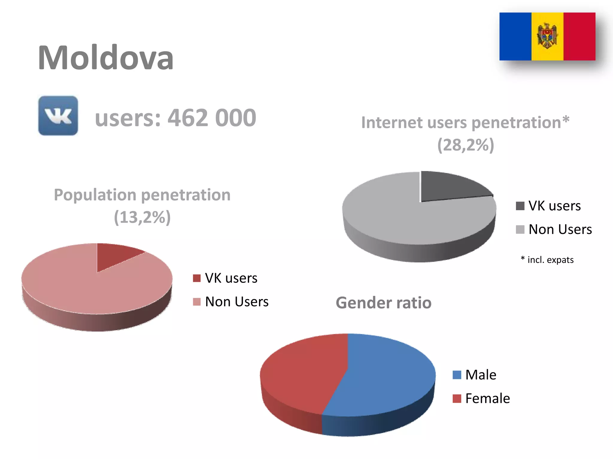 Moldova
     users: 462 000              Internet users penetration*
                                           (28,2%)

Population penetration
                                                         VK users
       (13,2%)
                                                         Non Users
                                                       * incl. expats
                  VK users
                  Non Users   Gender ratio


                                              Male
                                              Female
 