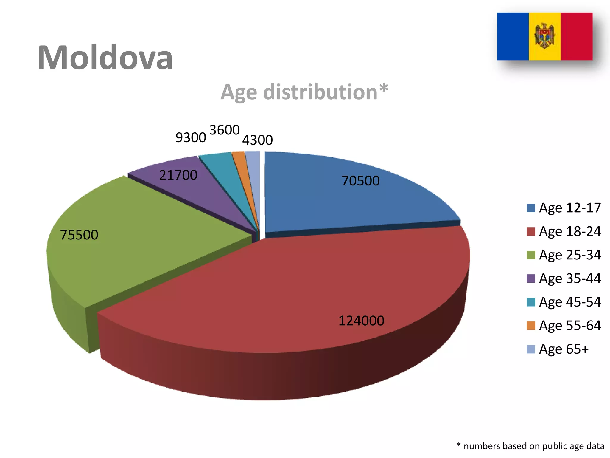 Moldova
                 Age distribution*
           9300 3600 4300

         21700               70500
                                                       Age 12-17
 75500                                                 Age 18-24
                                                       Age 25-34
                                                       Age 35-44
                                                       Age 45-54
                            124000                     Age 55-64
                                                       Age 65+




                                     * numbers based on public age data
 