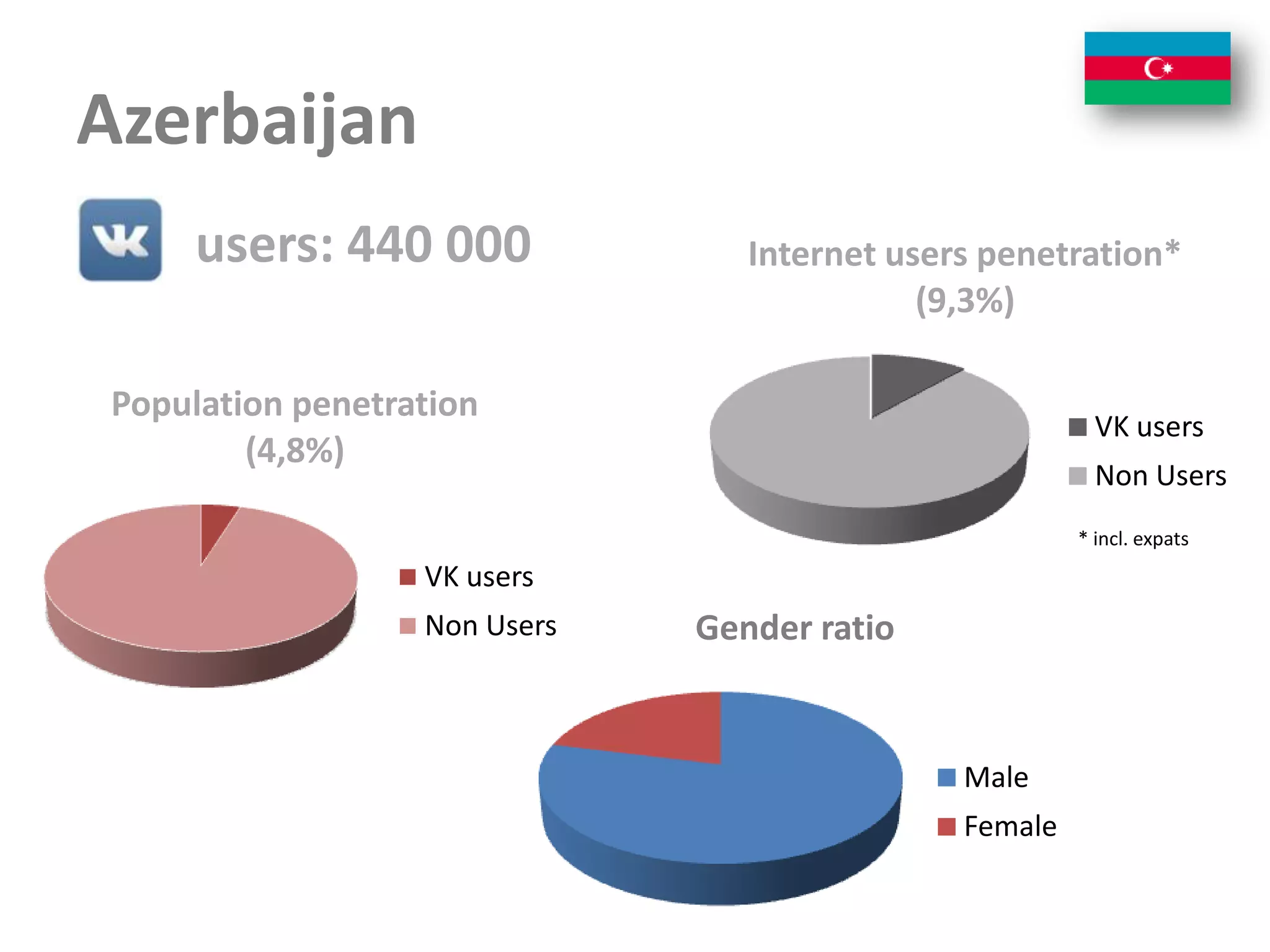 Azerbaijan
      users: 440 000              Internet users penetration*
                                             (9,3%)

 Population penetration
                                                          VK users
         (4,8%)
                                                          Non Users
                                                        * incl. expats
                   VK users
                   Non Users   Gender ratio


                                               Male
                                               Female
 