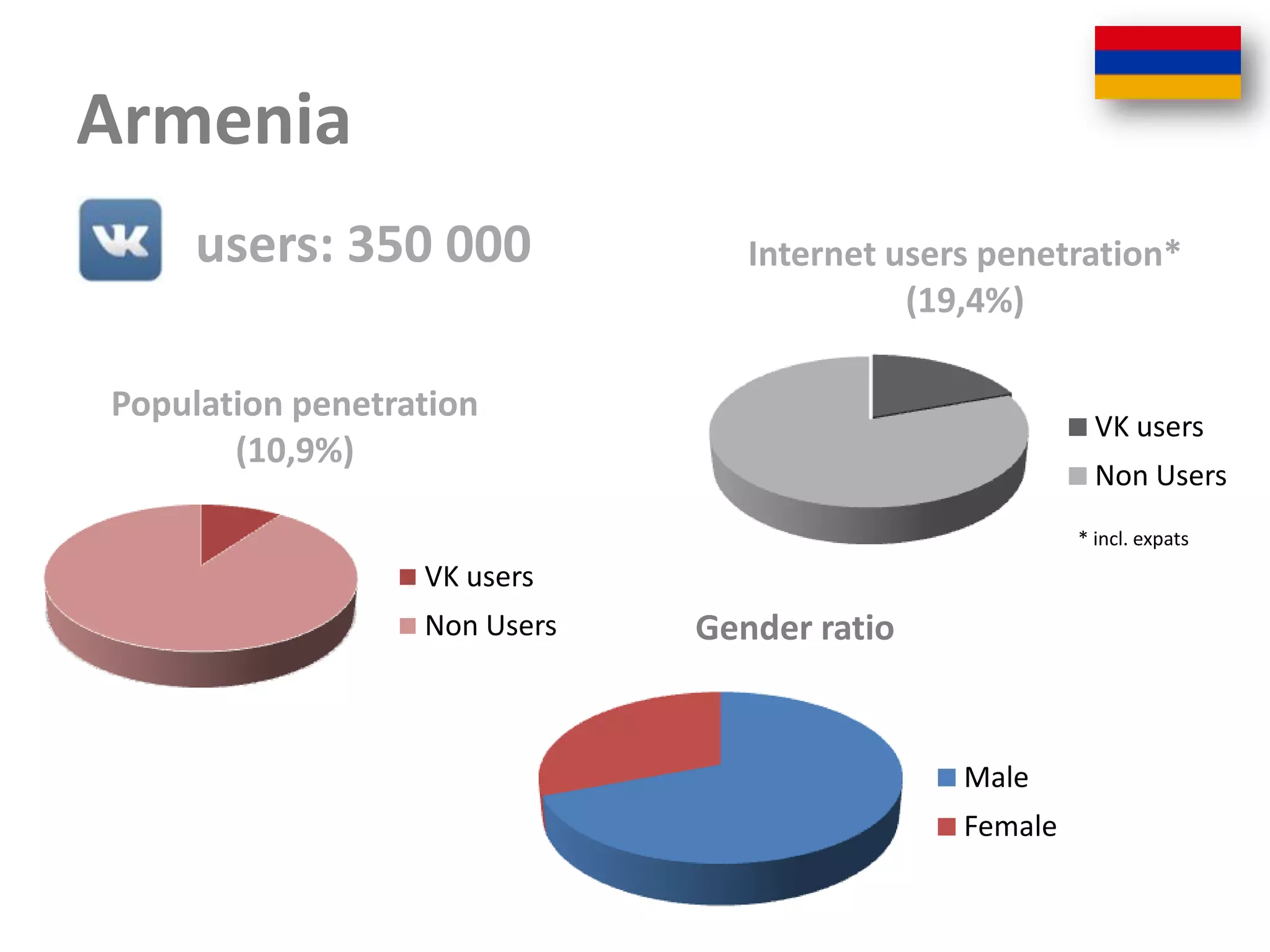 Armenia
     users: 350 000              Internet users penetration*
                                           (19,4%)

Population penetration
                                                         VK users
       (10,9%)
                                                         Non Users
                                                       * incl. expats
                  VK users
                  Non Users   Gender ratio


                                              Male
                                              Female
 