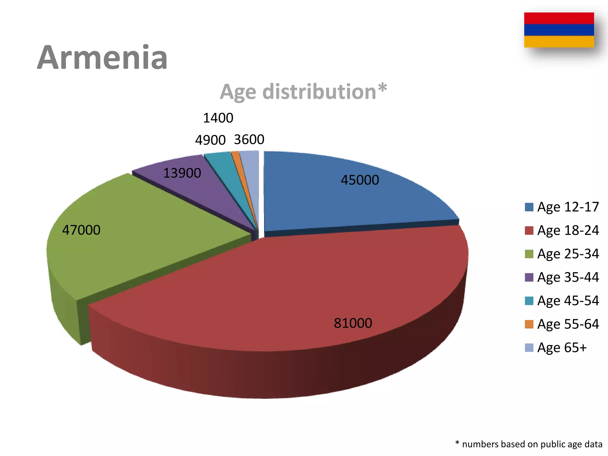 Armenia
                 Age distribution*
              1400
             4900 3600

         13900               45000
                                                       Age 12-17
 47000                                                 Age 18-24
                                                       Age 25-34
                                                       Age 35-44
                                                       Age 45-54
                            81000                      Age 55-64
                                                       Age 65+




                                     * numbers based on public age data
 
