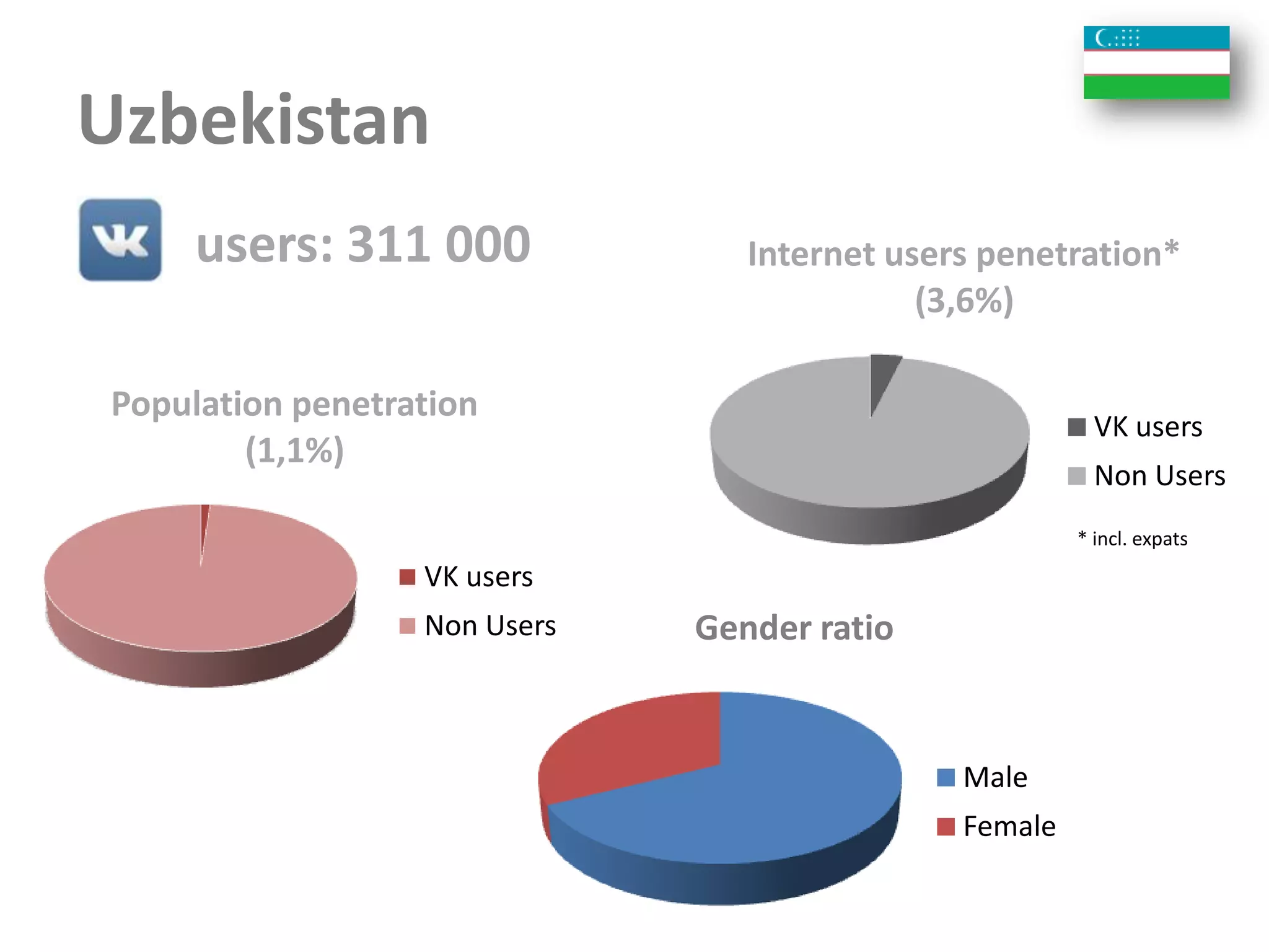 Uzbekistan
     users: 311 000              Internet users penetration*
                                            (3,6%)

Population penetration
                                                         VK users
        (1,1%)
                                                         Non Users
                                                       * incl. expats
                  VK users
                  Non Users   Gender ratio


                                              Male
                                              Female
 