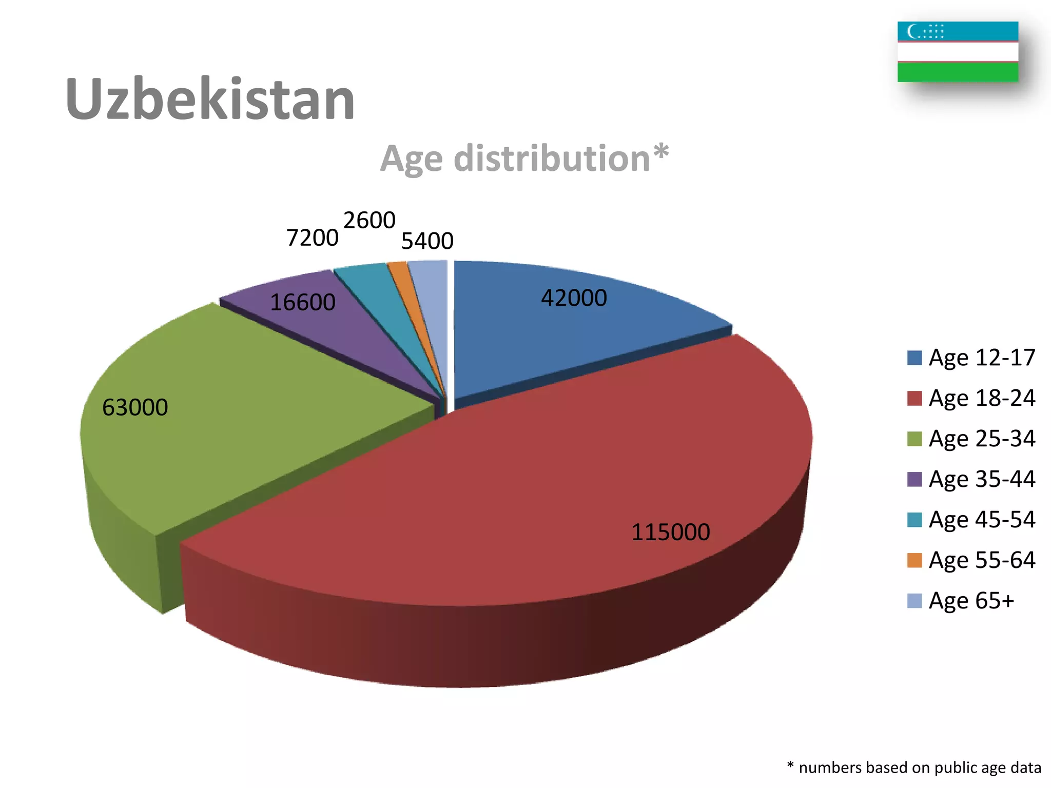 Uzbekistan
                   Age distribution*
                 2600
          7200          5400

         16600                 42000

                                                                  Age 12-17
 63000                                                            Age 18-24
                                                                  Age 25-34
                                                                  Age 35-44

                                       115000                     Age 45-54
                                                                  Age 55-64
                                                                  Age 65+




                                                * numbers based on public age data
 