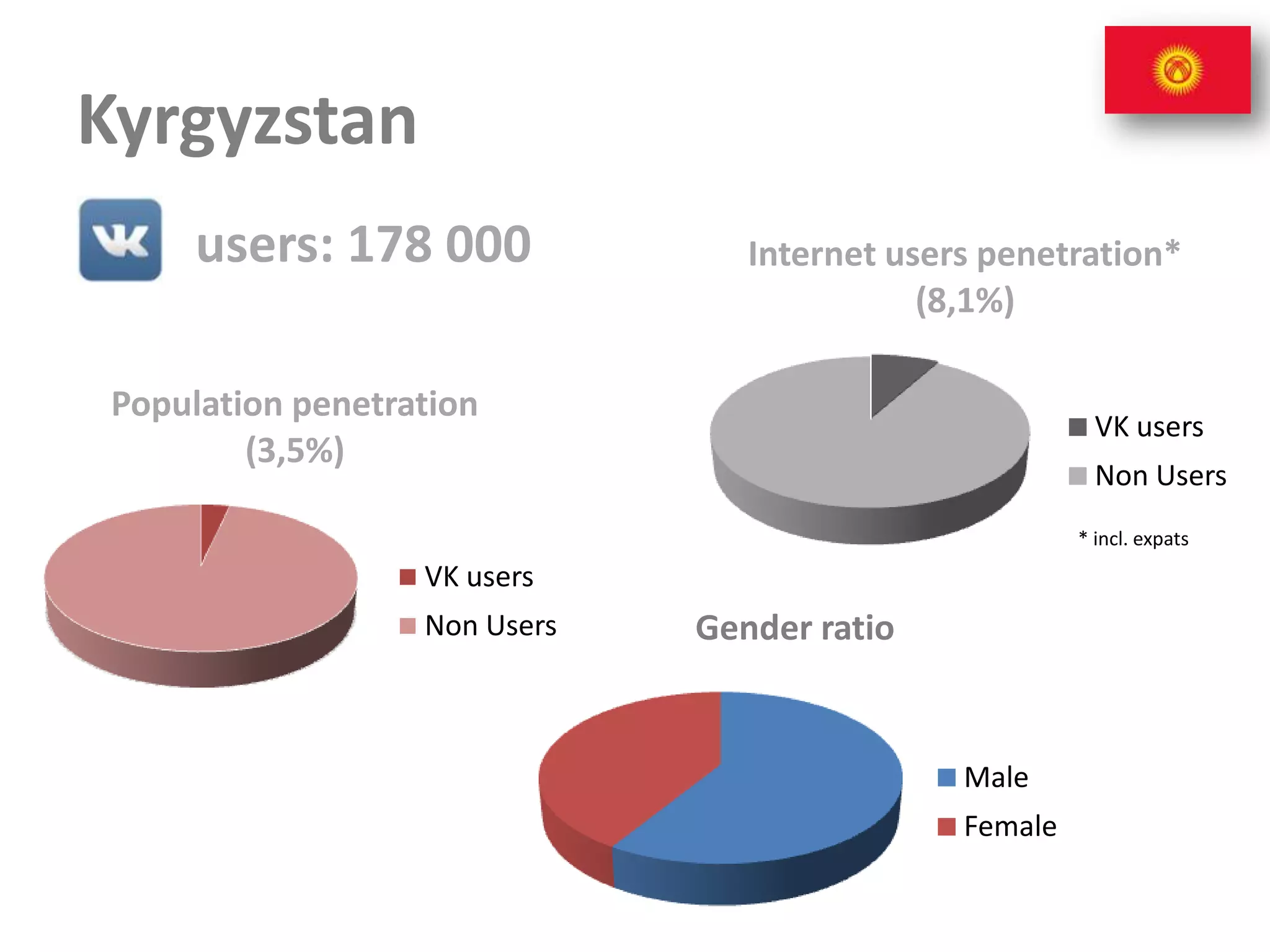 Kyrgyzstan
      users: 178 000              Internet users penetration*
                                             (8,1%)

 Population penetration
                                                          VK users
         (3,5%)
                                                          Non Users
                                                        * incl. expats
                   VK users
                   Non Users   Gender ratio


                                               Male
                                               Female
 