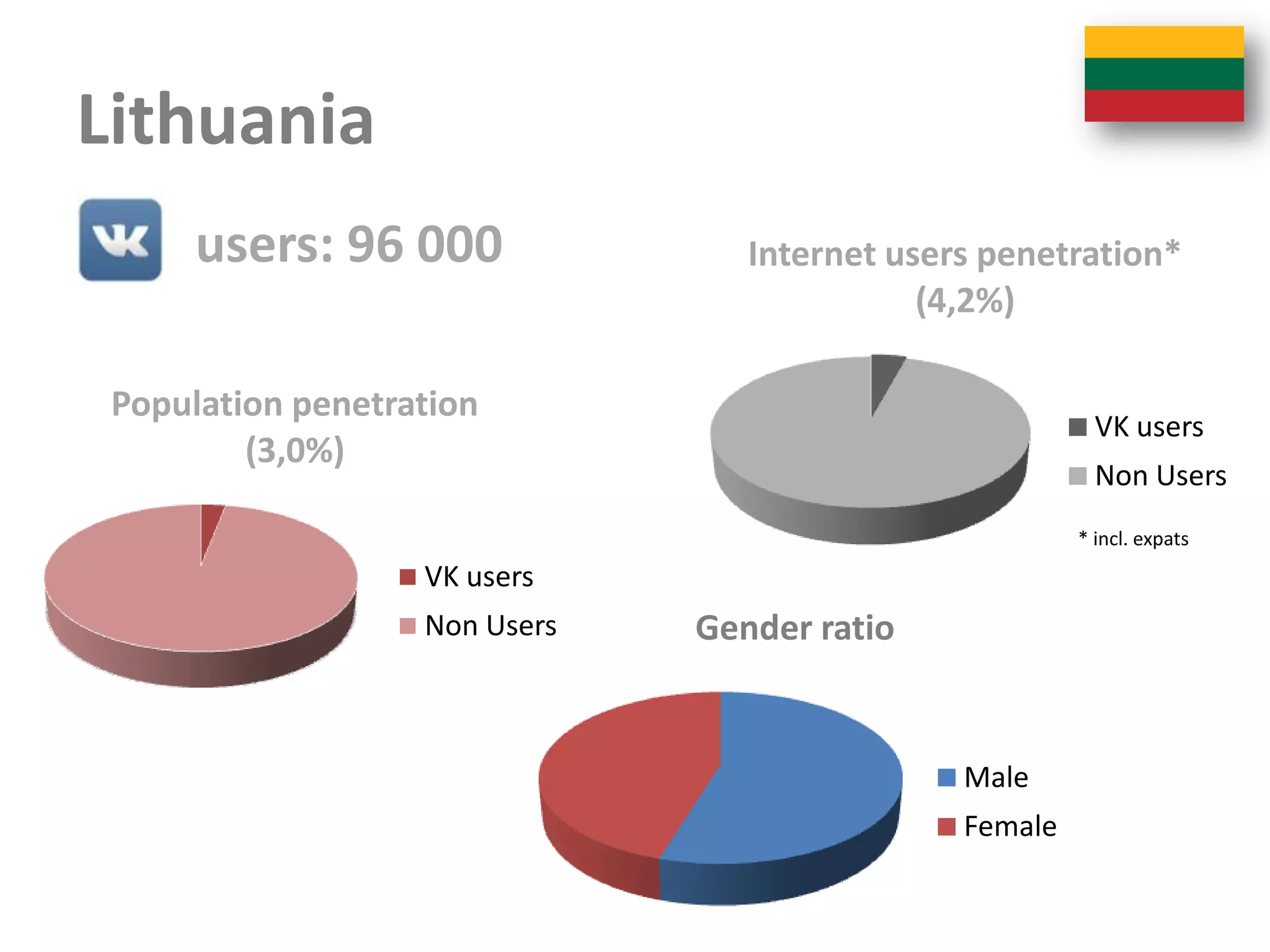 Lithuania
      users: 96 000               Internet users penetration*
                                             (4,2%)

 Population penetration
                                                          VK users
         (3,0%)
                                                          Non Users
                                                        * incl. expats
                   VK users
                   Non Users   Gender ratio


                                               Male
                                               Female
 