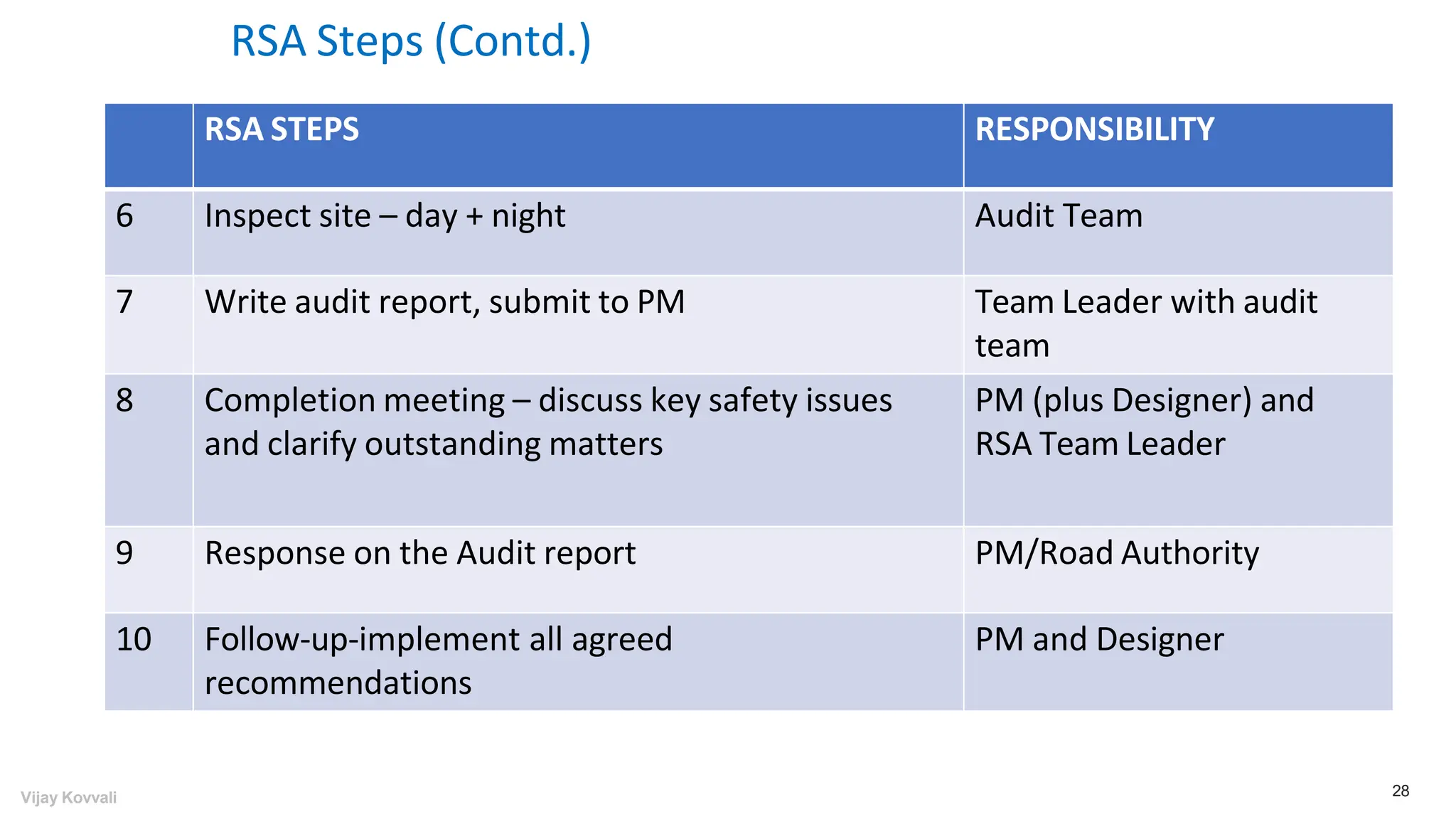 Road Safety Audit Approach as per IRC code | PPTX