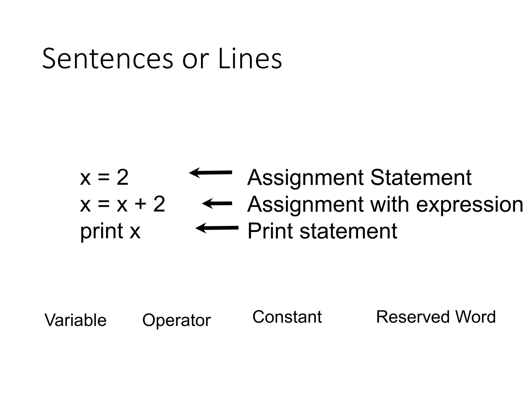 Sentences or Lines
x = 2
x = x + 2
print x
Variable Operator Constant Reserved Word
Assignment Statement
Assignment with expression
Print statement
 