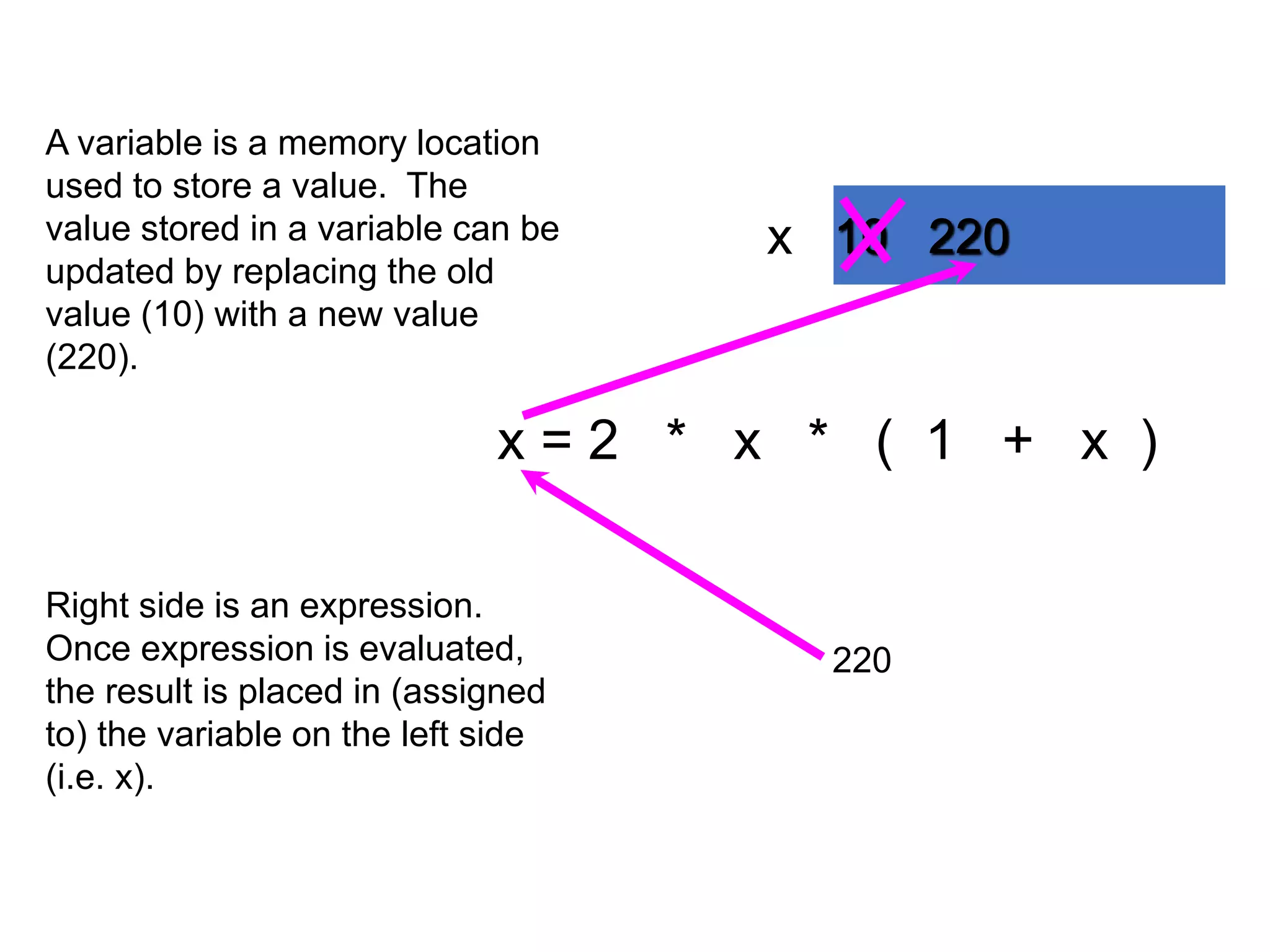 x = 2 * x * ( 1 + x )
10 220x
Right side is an expression.
Once expression is evaluated,
the result is placed in (assigned
to) the variable on the left side
(i.e. x).
220
A variable is a memory location
used to store a value. The
value stored in a variable can be
updated by replacing the old
value (10) with a new value
(220).
 