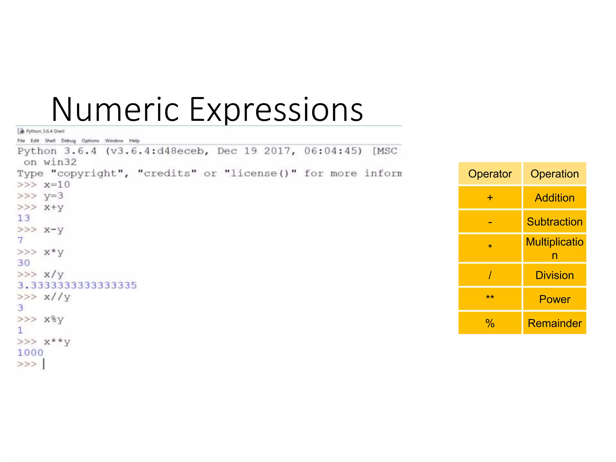 Numeric Expressions
Operator Operation
+ Addition
- Subtraction
*
Multiplicatio
n
/ Division
** Power
% Remainder
 