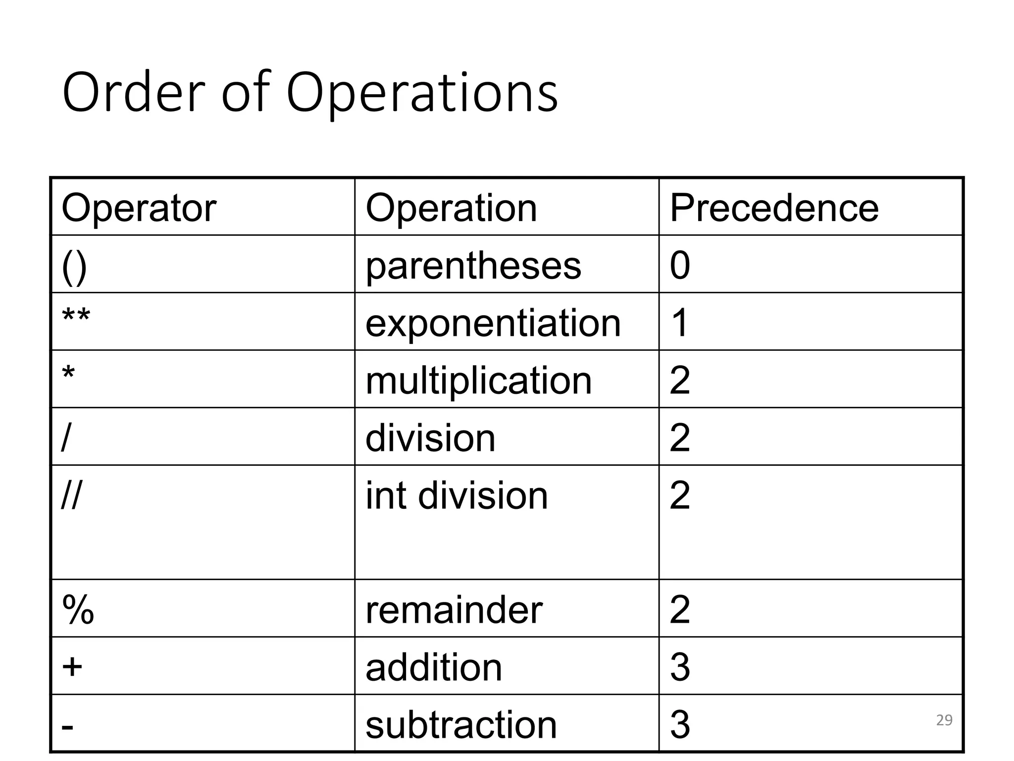 29
Order of Operations
Operator Operation Precedence
() parentheses 0
** exponentiation 1
* multiplication 2
/ division 2
// int division 2
% remainder 2
+ addition 3
- subtraction 3
 